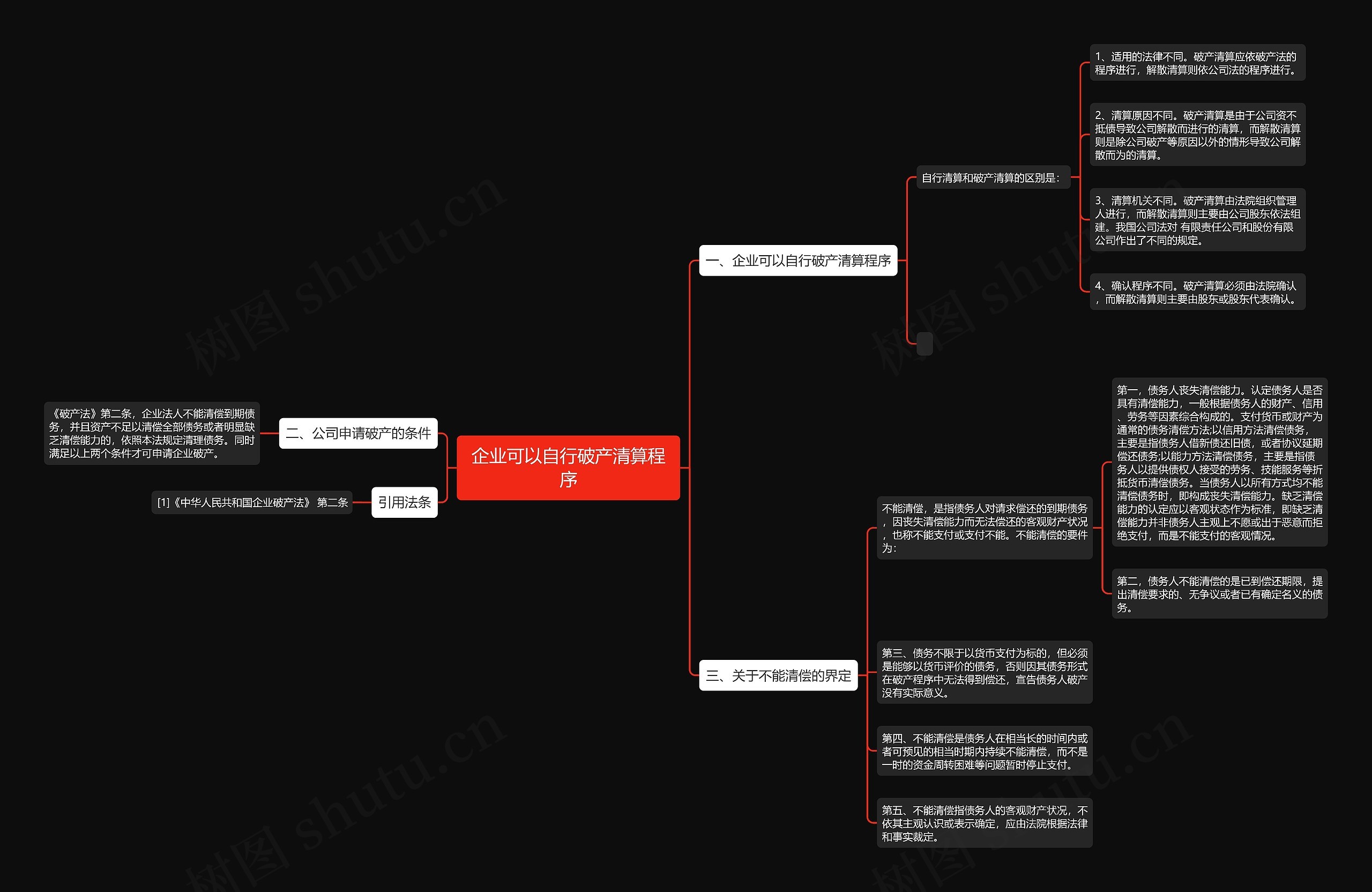 企业可以自行破产清算程序思维导图