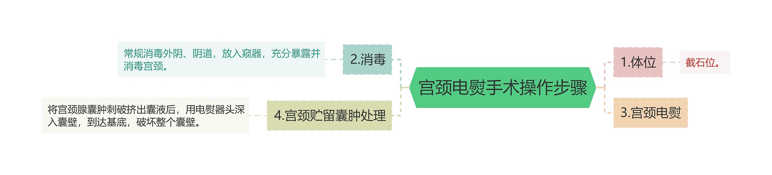 宫颈电熨手术操作步骤思维导图