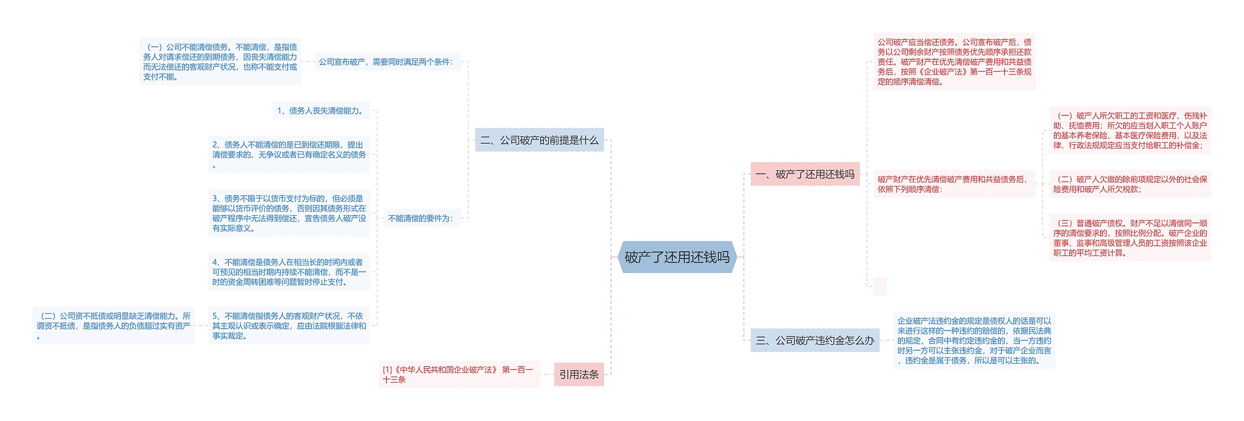 破产了还用还钱吗思维导图