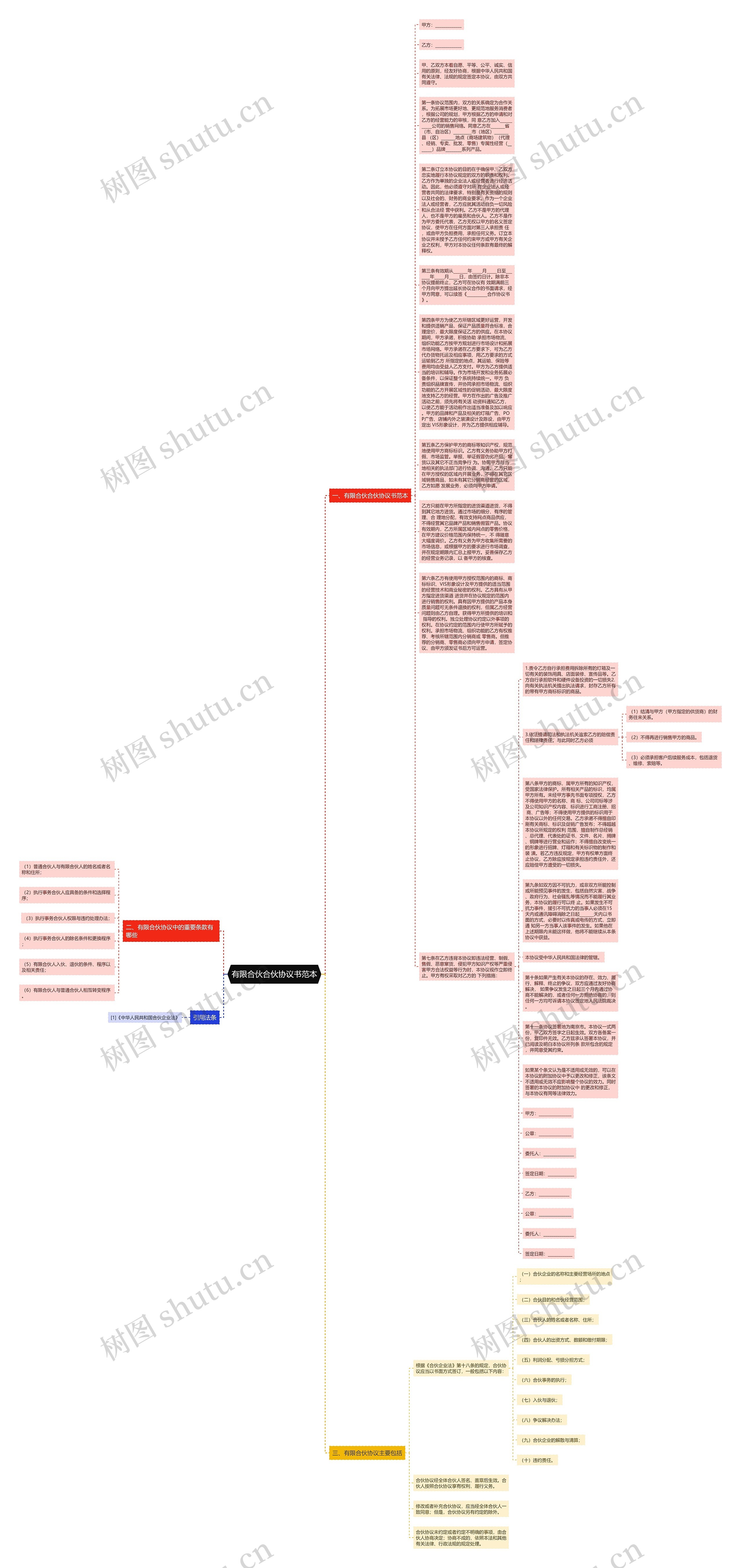 有限合伙合伙协议书范本思维导图