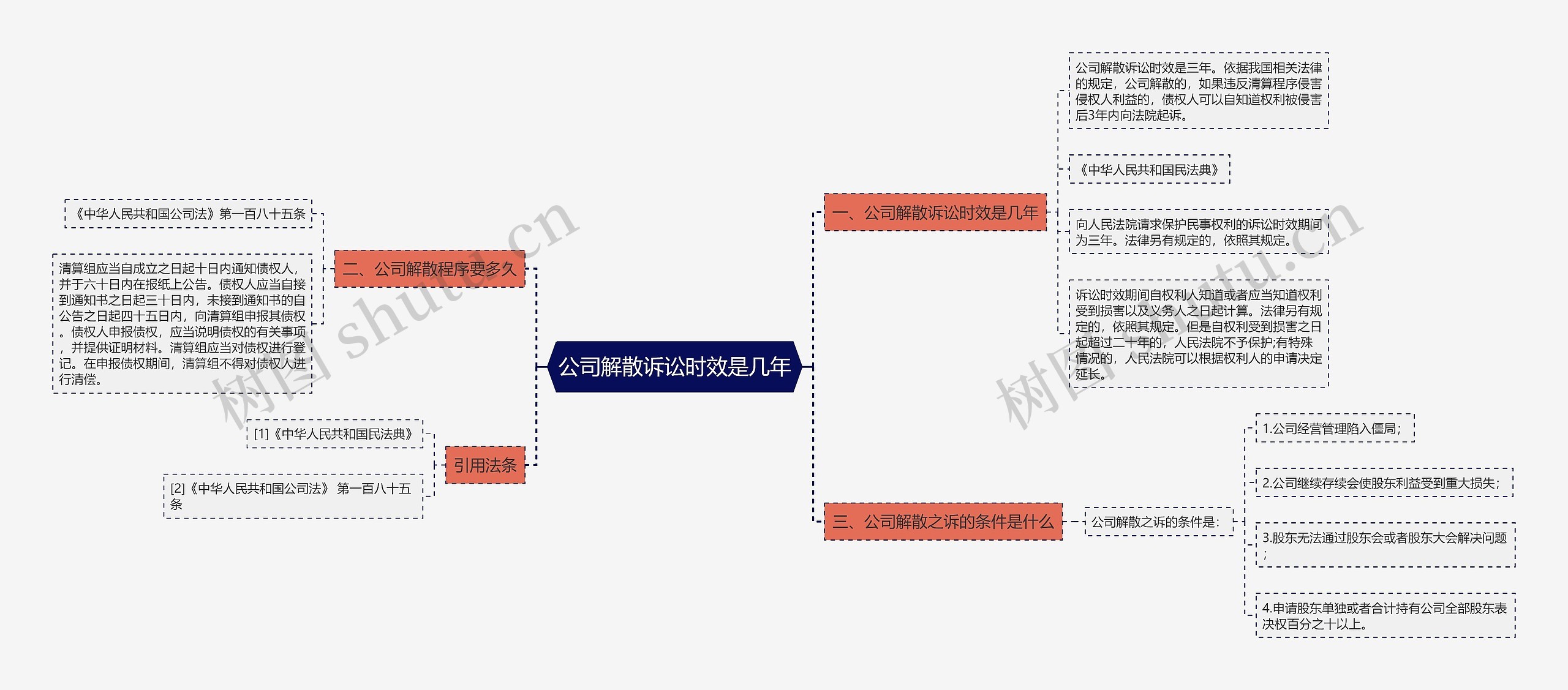 公司解散诉讼时效是几年思维导图