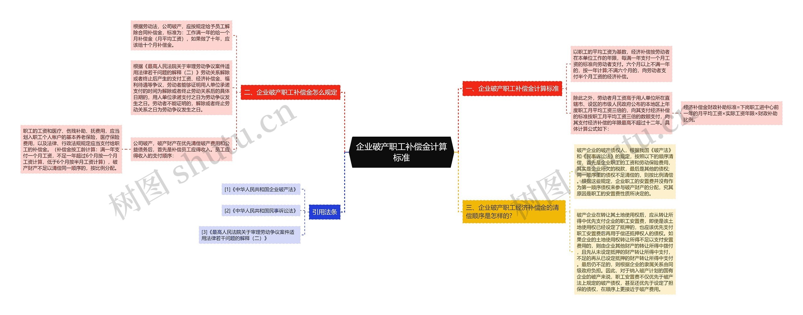 企业破产职工补偿金计算标准思维导图