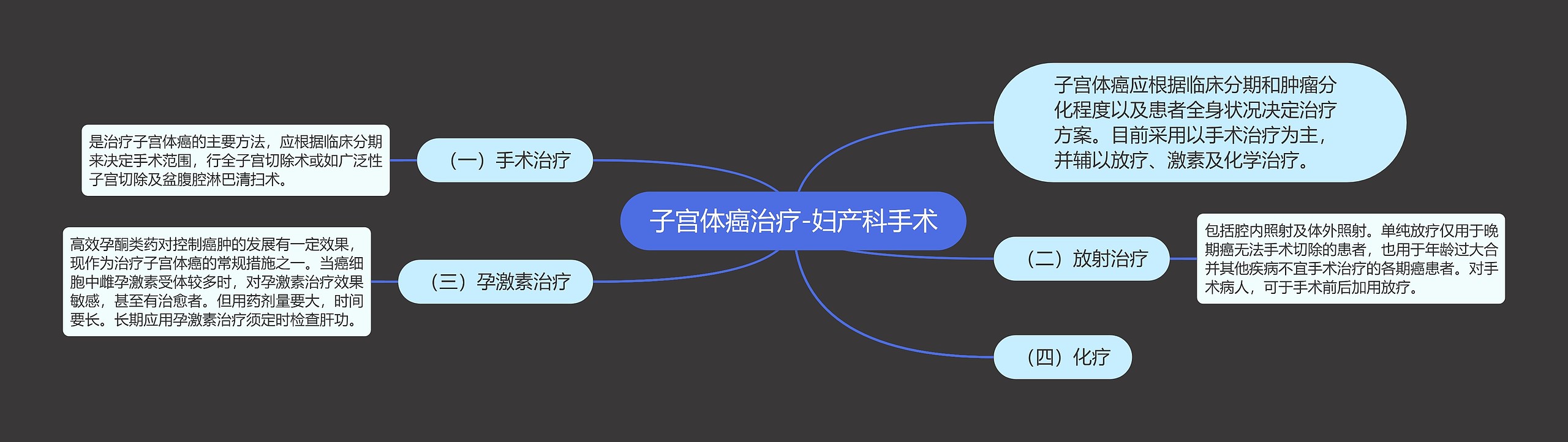 子宫体癌治疗-妇产科手术