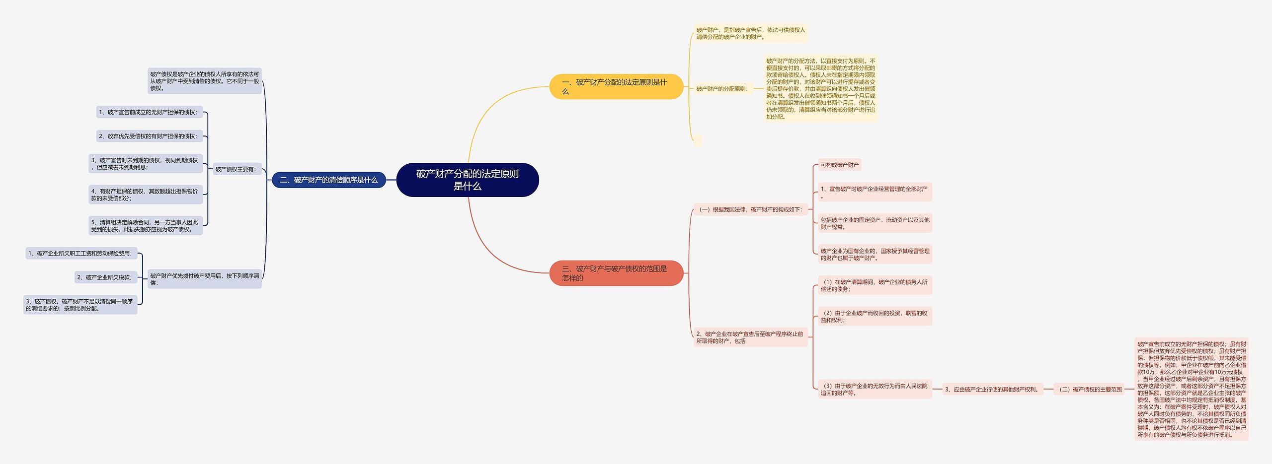 破产财产分配的法定原则是什么思维导图