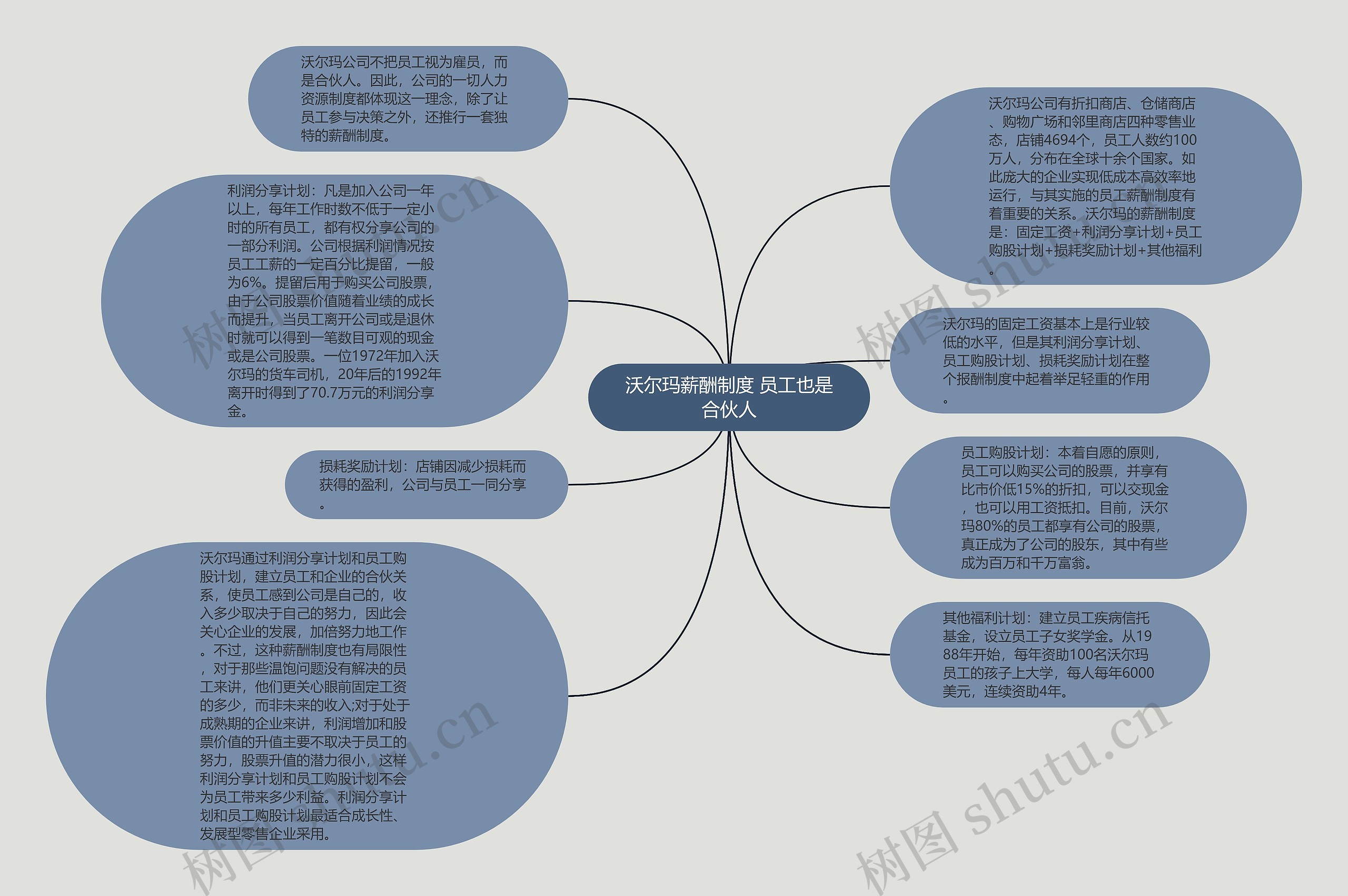 沃尔玛薪酬制度 员工也是合伙人思维导图