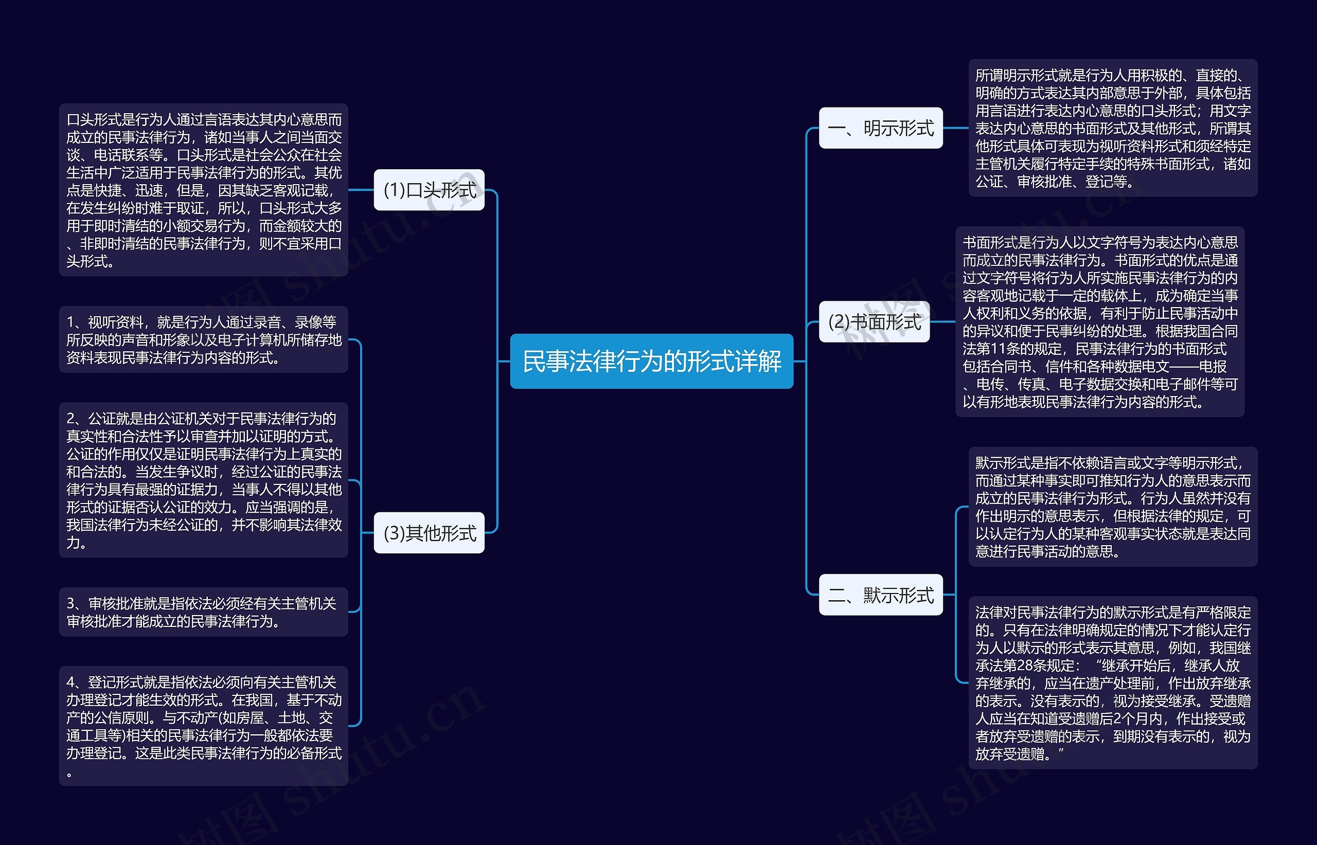 民事法律行为的形式详解思维导图