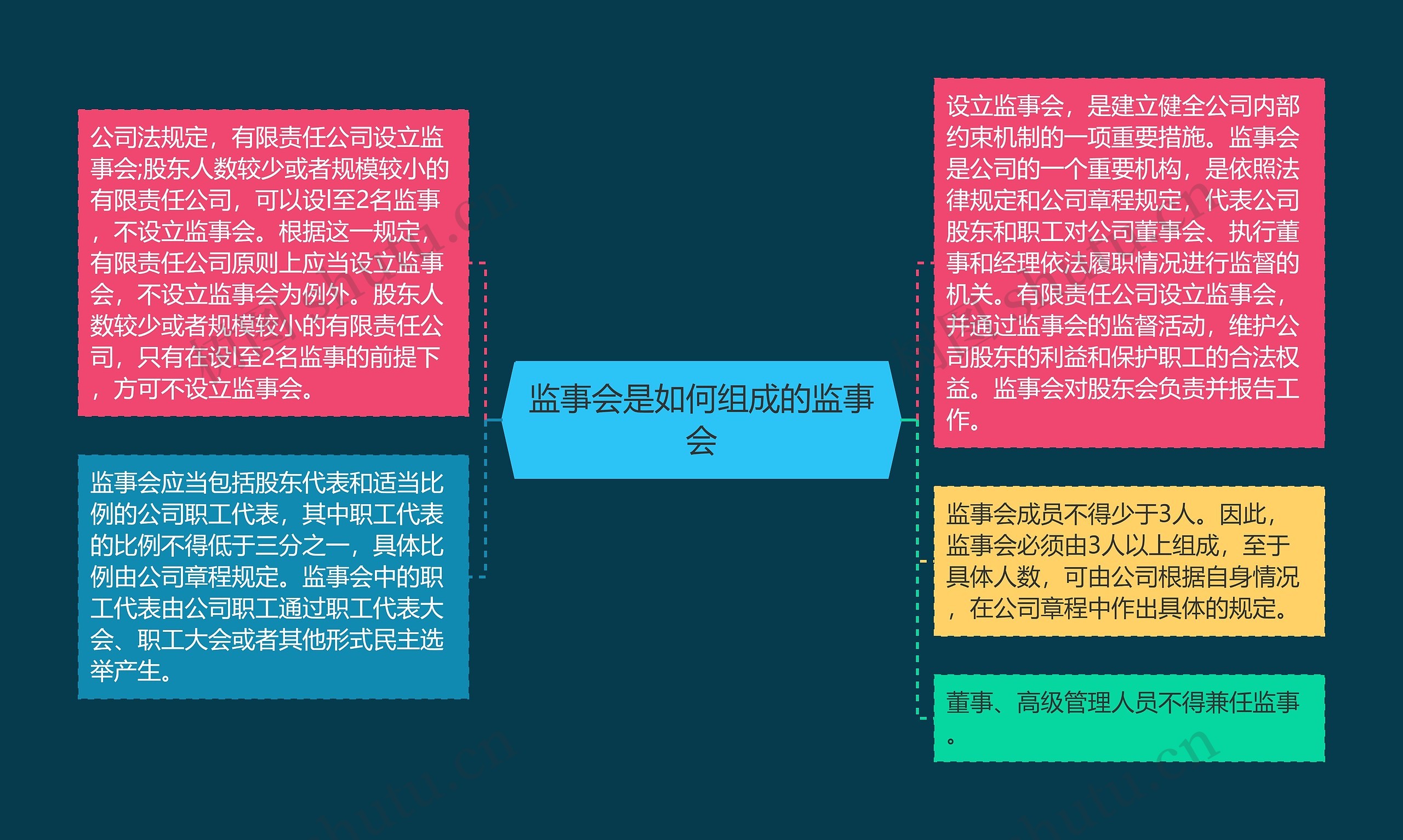 监事会是如何组成的监事会思维导图