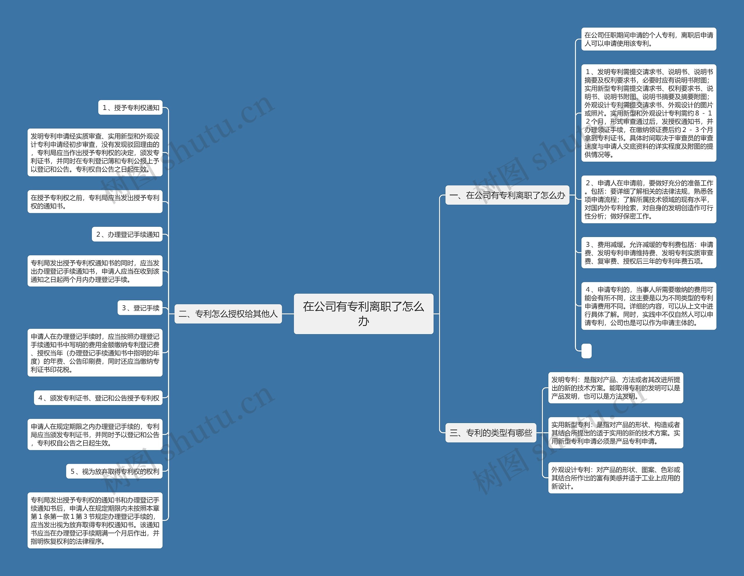 在公司有专利离职了怎么办思维导图