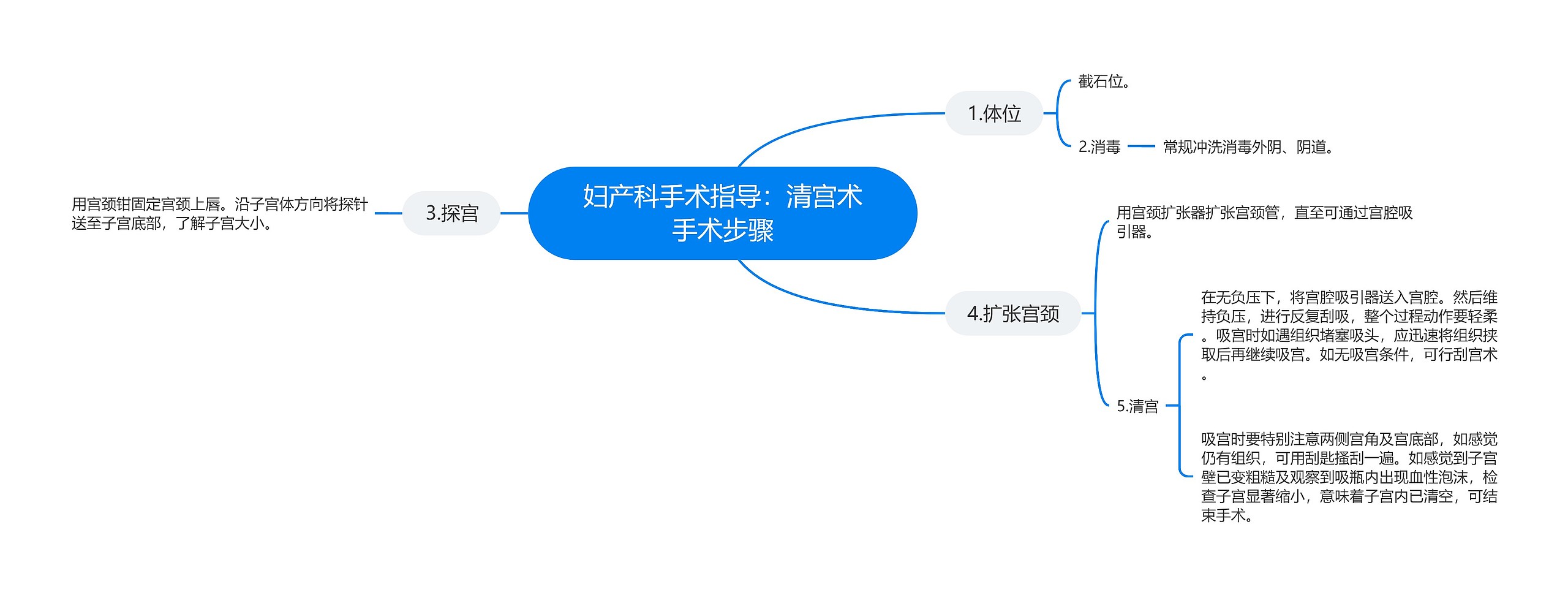 妇产科手术指导：清宫术手术步骤