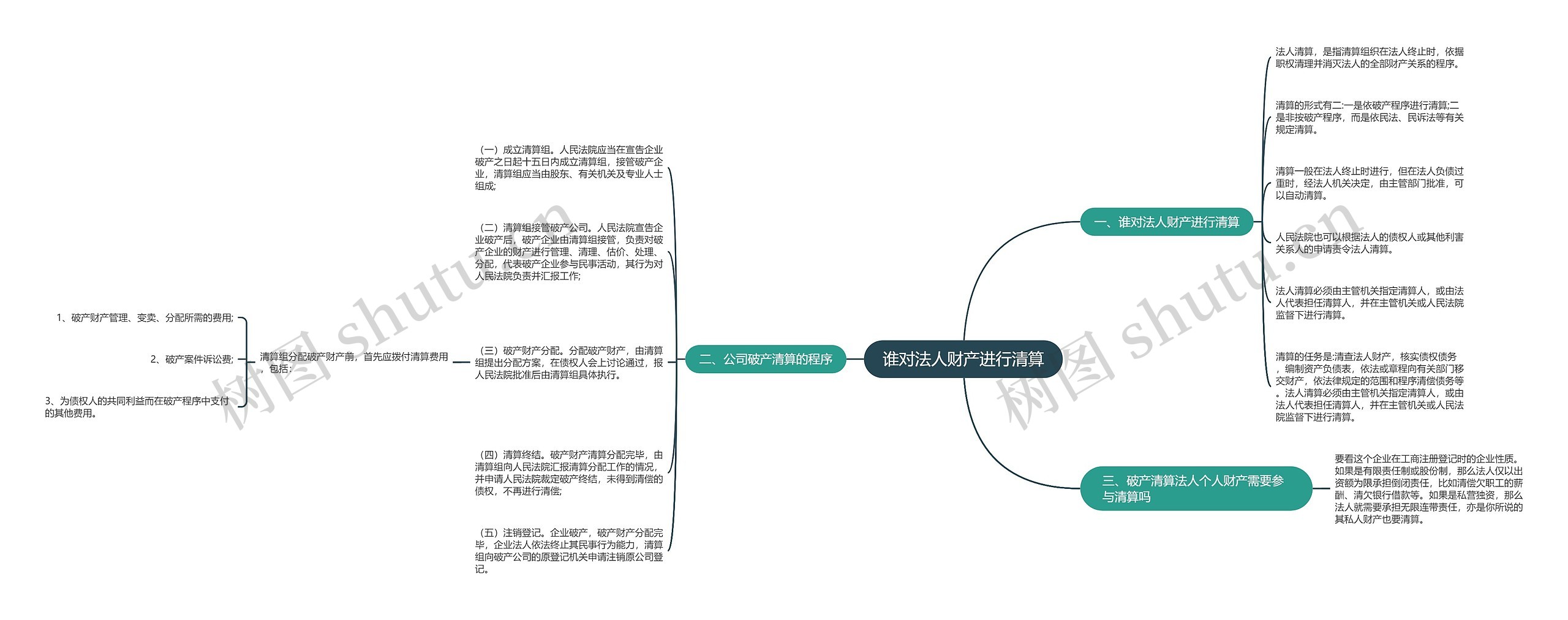 谁对法人财产进行清算思维导图