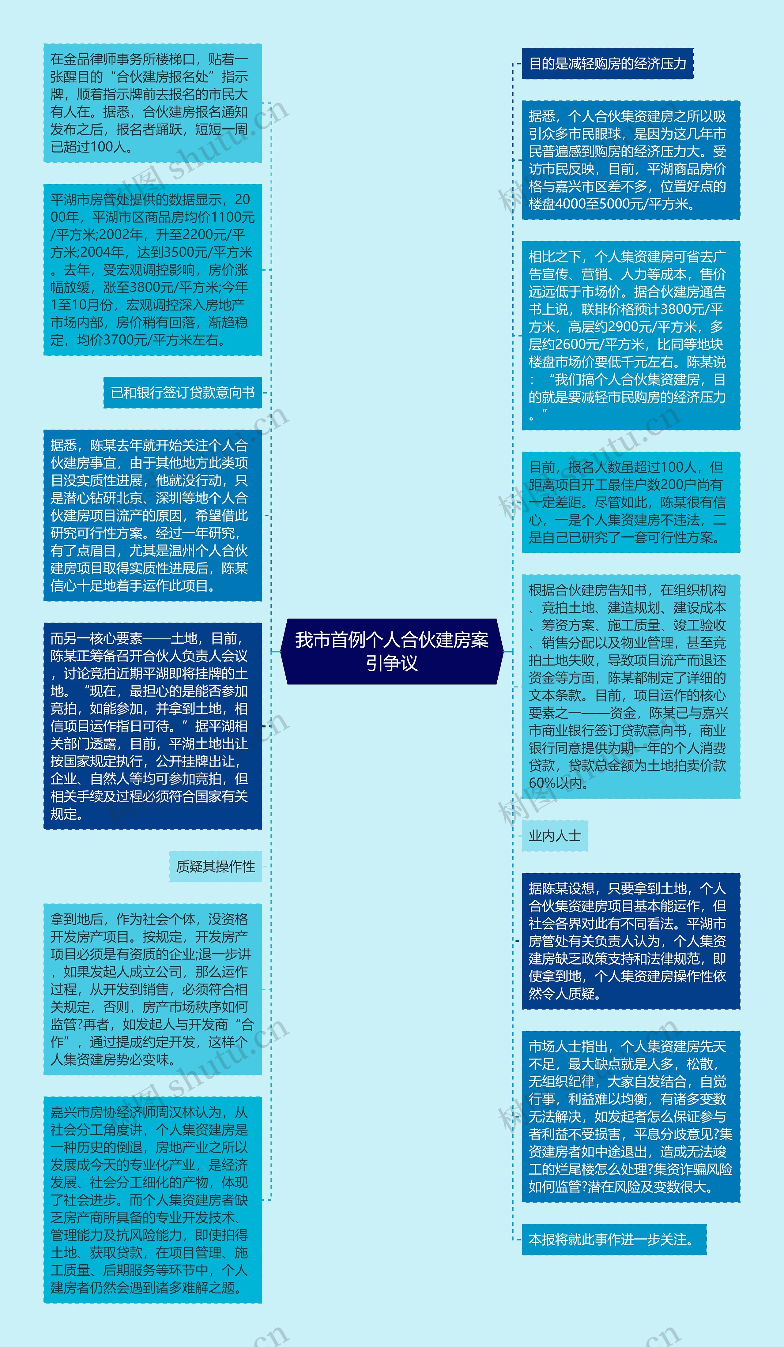 我市首例个人合伙建房案引争议思维导图