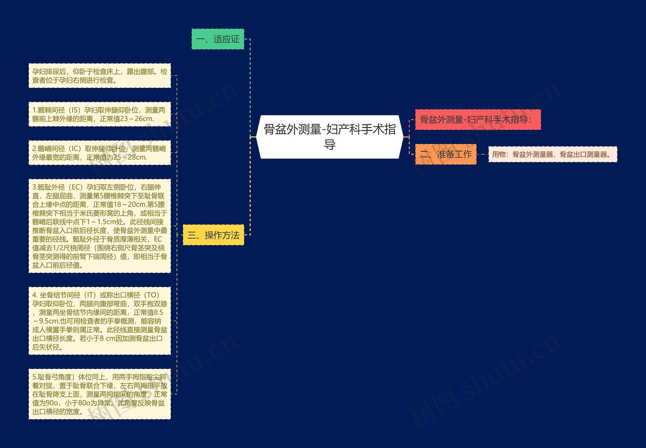 骨盆外测量-妇产科手术指导思维导图