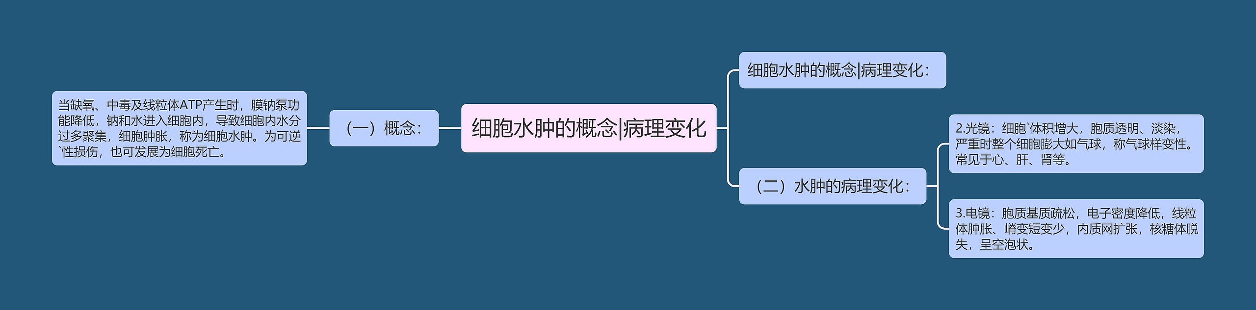 细胞水肿的概念|病理变化 细胞水肿的概念|病理变化