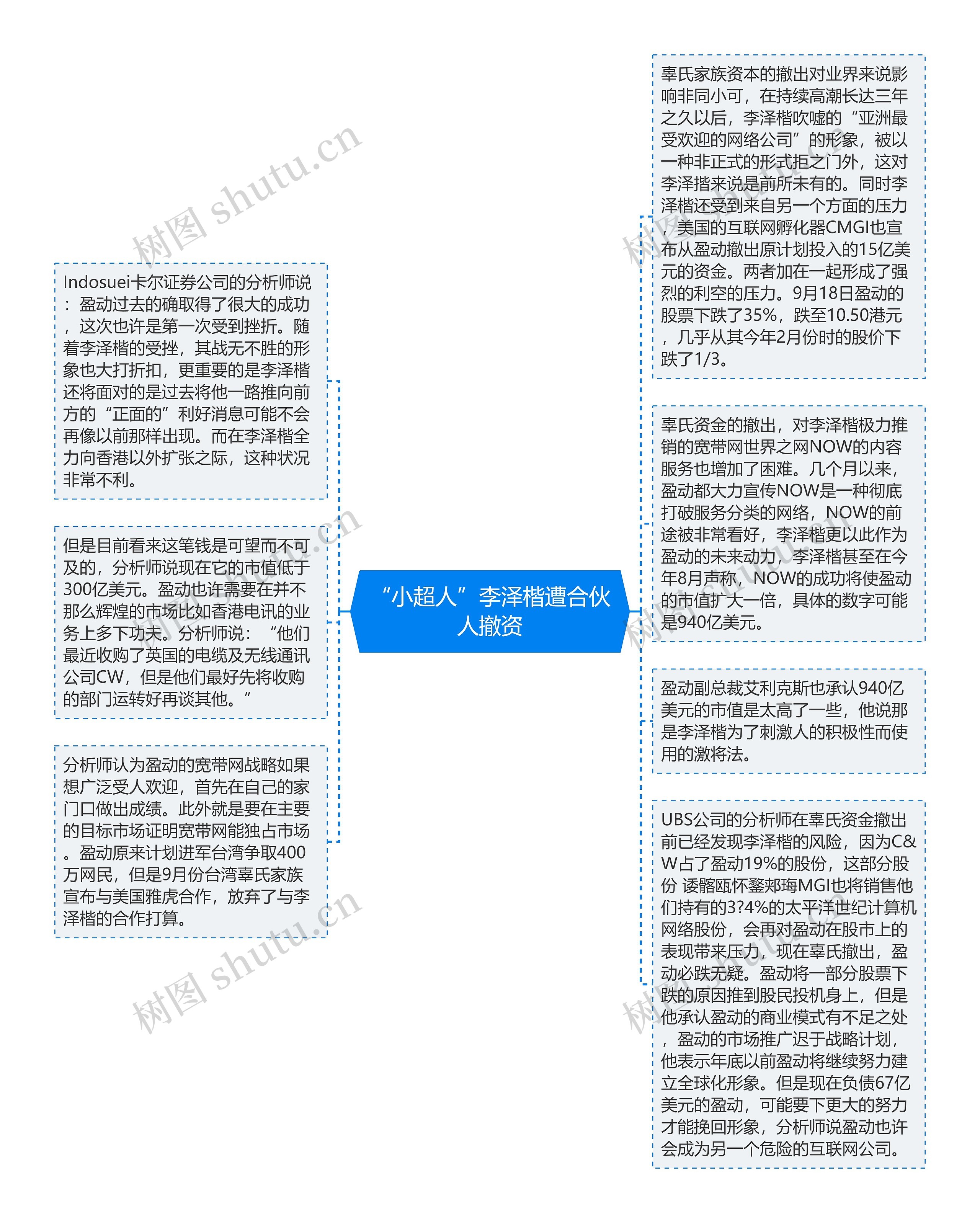 “小超人”李泽楷遭合伙人撤资思维导图