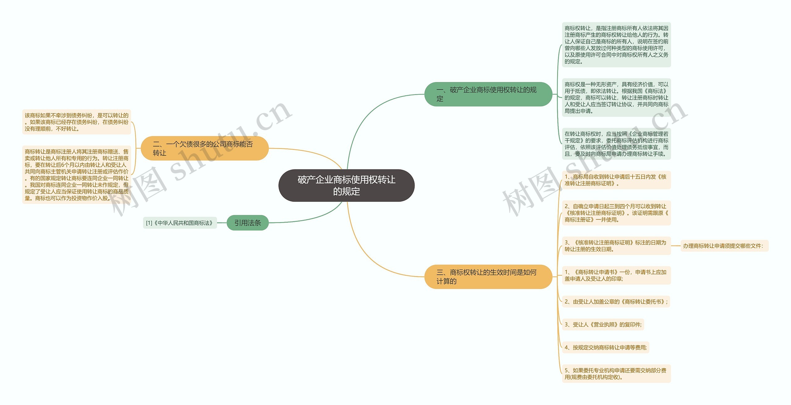 破产企业商标使用权转让的规定思维导图