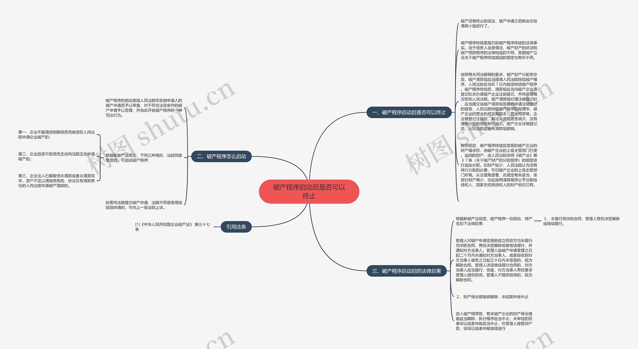 破产程序启动后是否可以终止思维导图