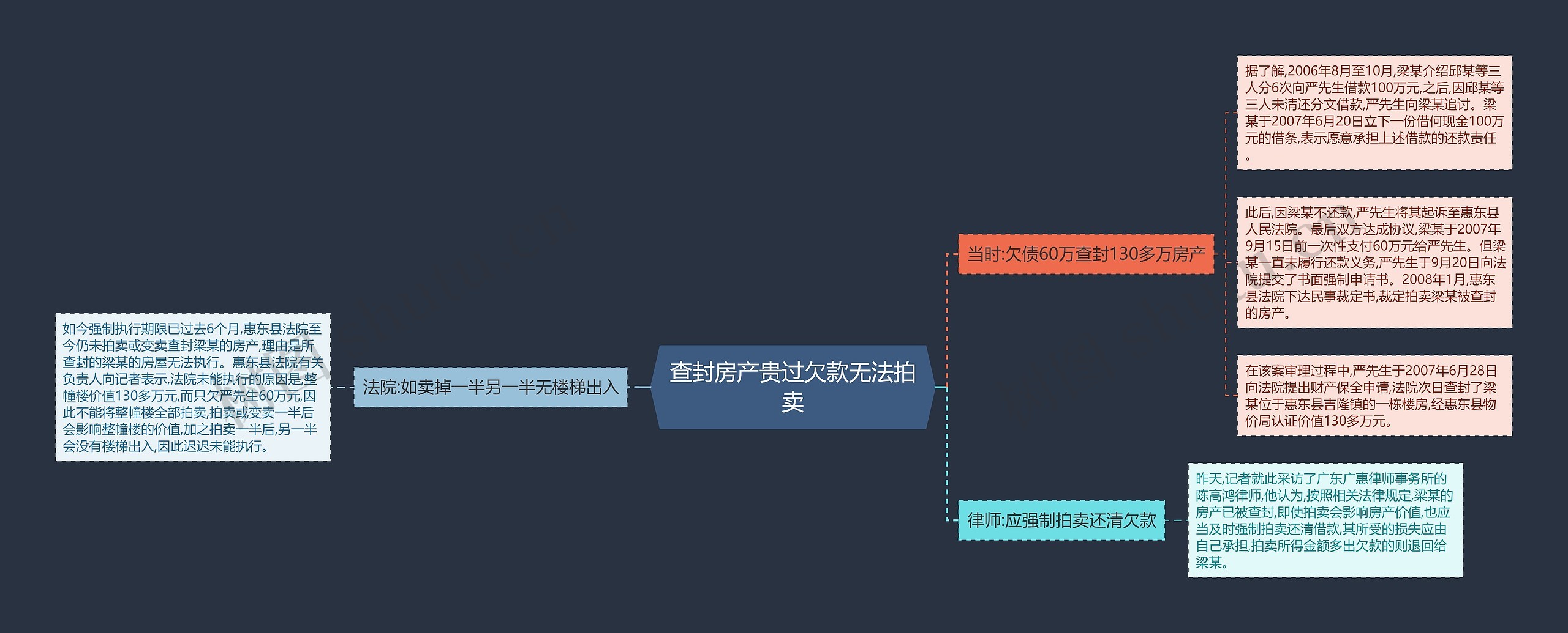 查封房产贵过欠款无法拍卖思维导图