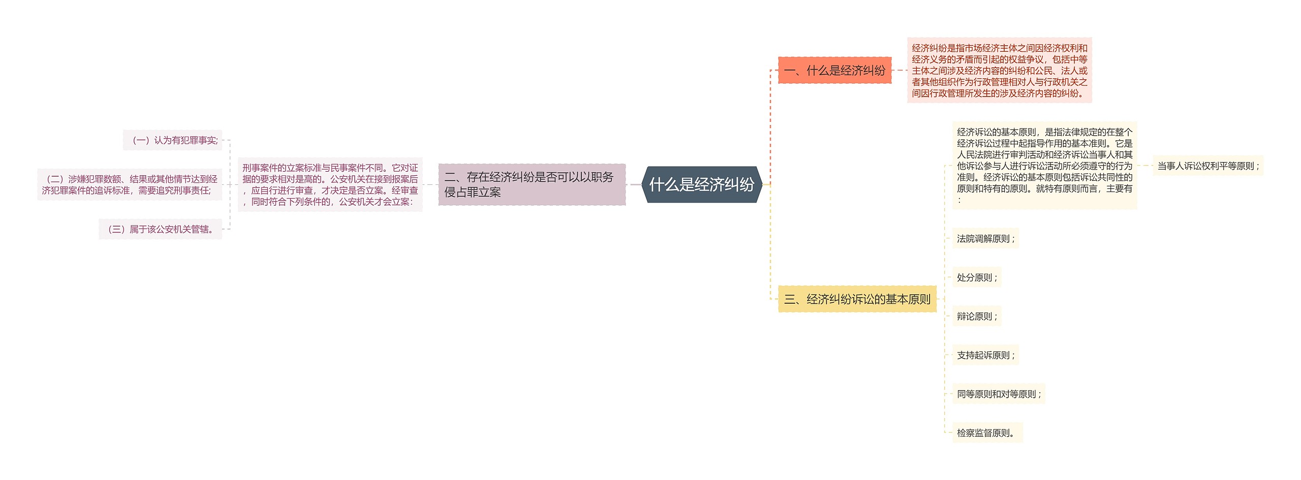 什么是经济纠纷思维导图