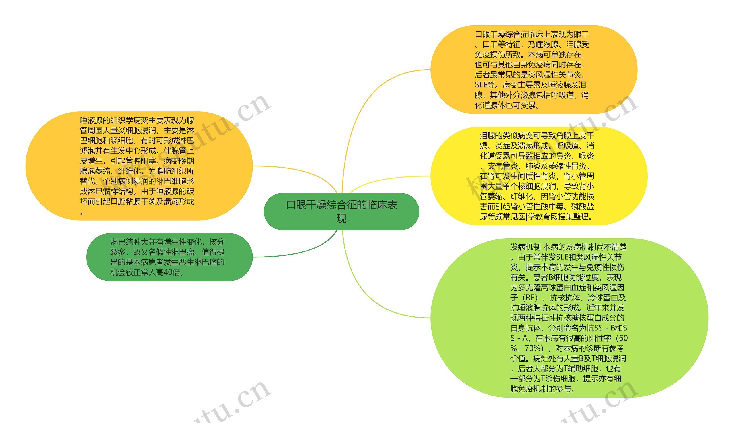 口眼干燥综合征的临床表现思维导图