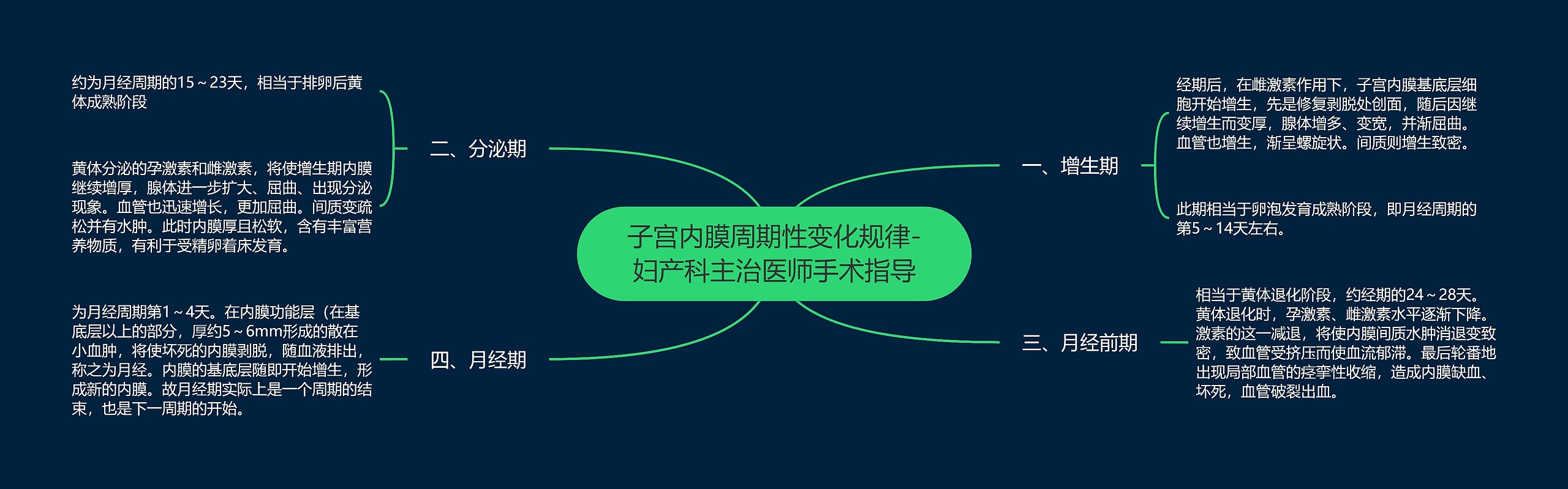 子宫内膜周期性变化规律-妇产科主治医师手术指导 子宫内膜周期性变化规律-妇产科主治医师手术指导