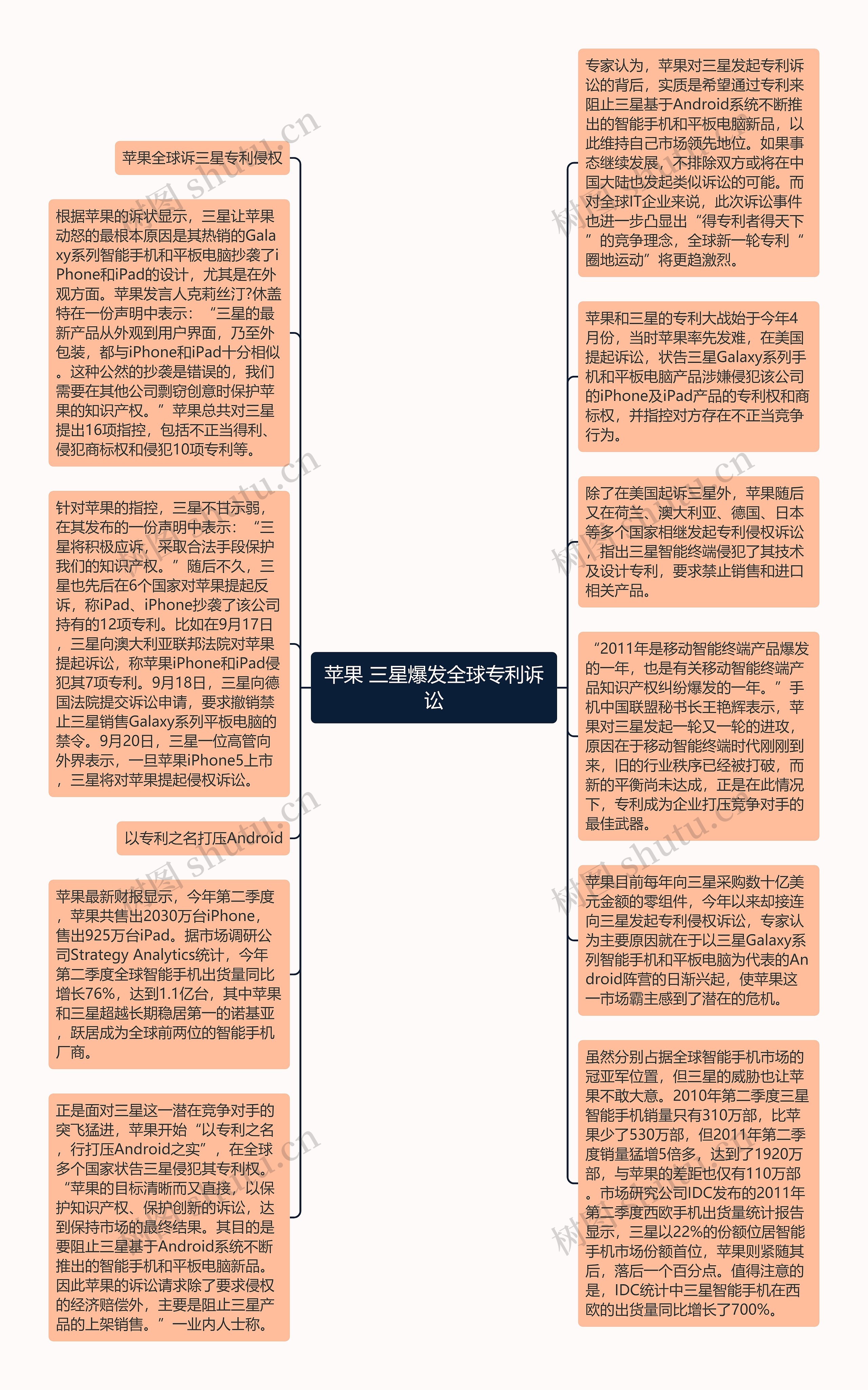 苹果 三星爆发全球专利诉讼思维导图