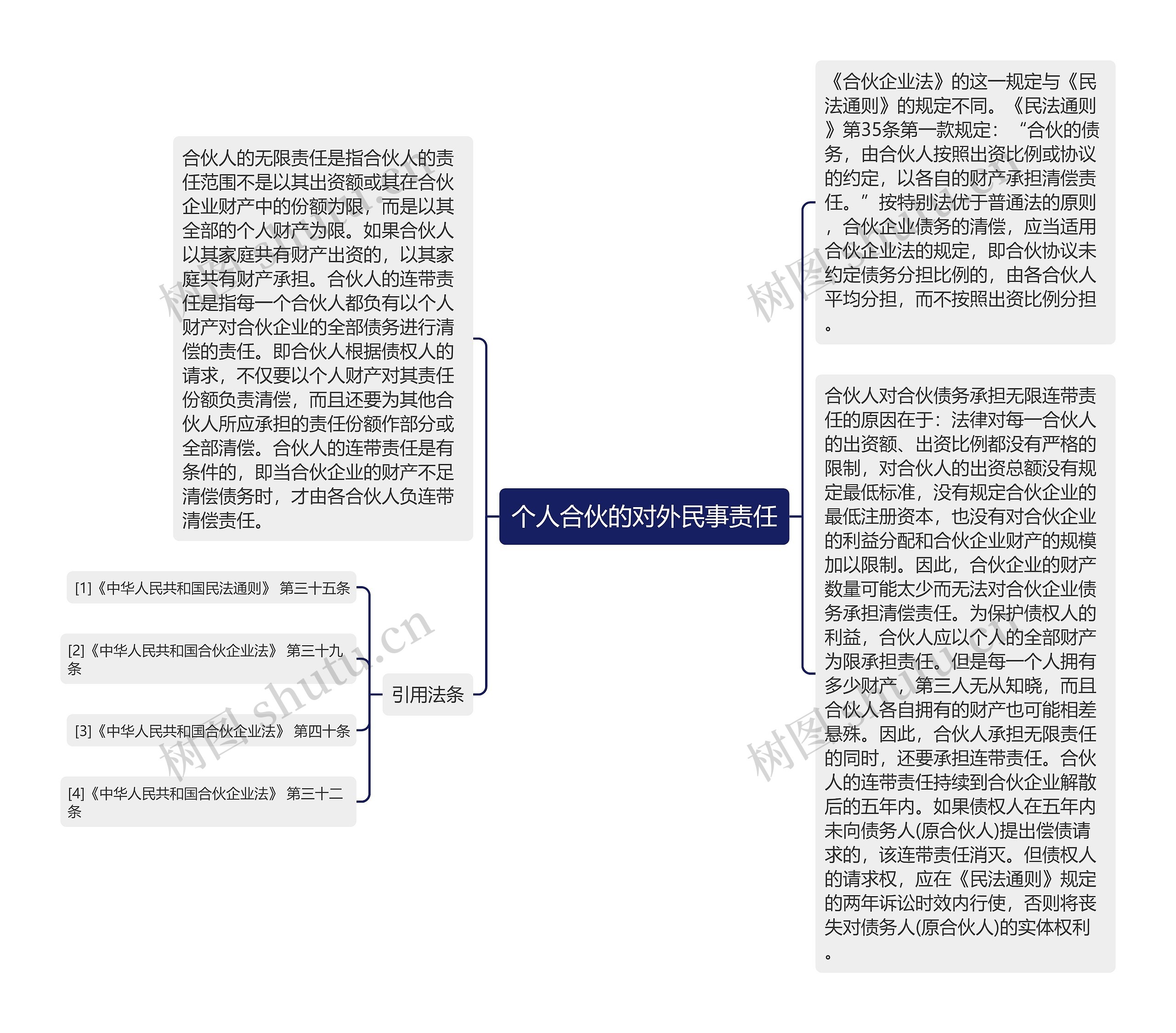 个人合伙的对外民事责任思维导图