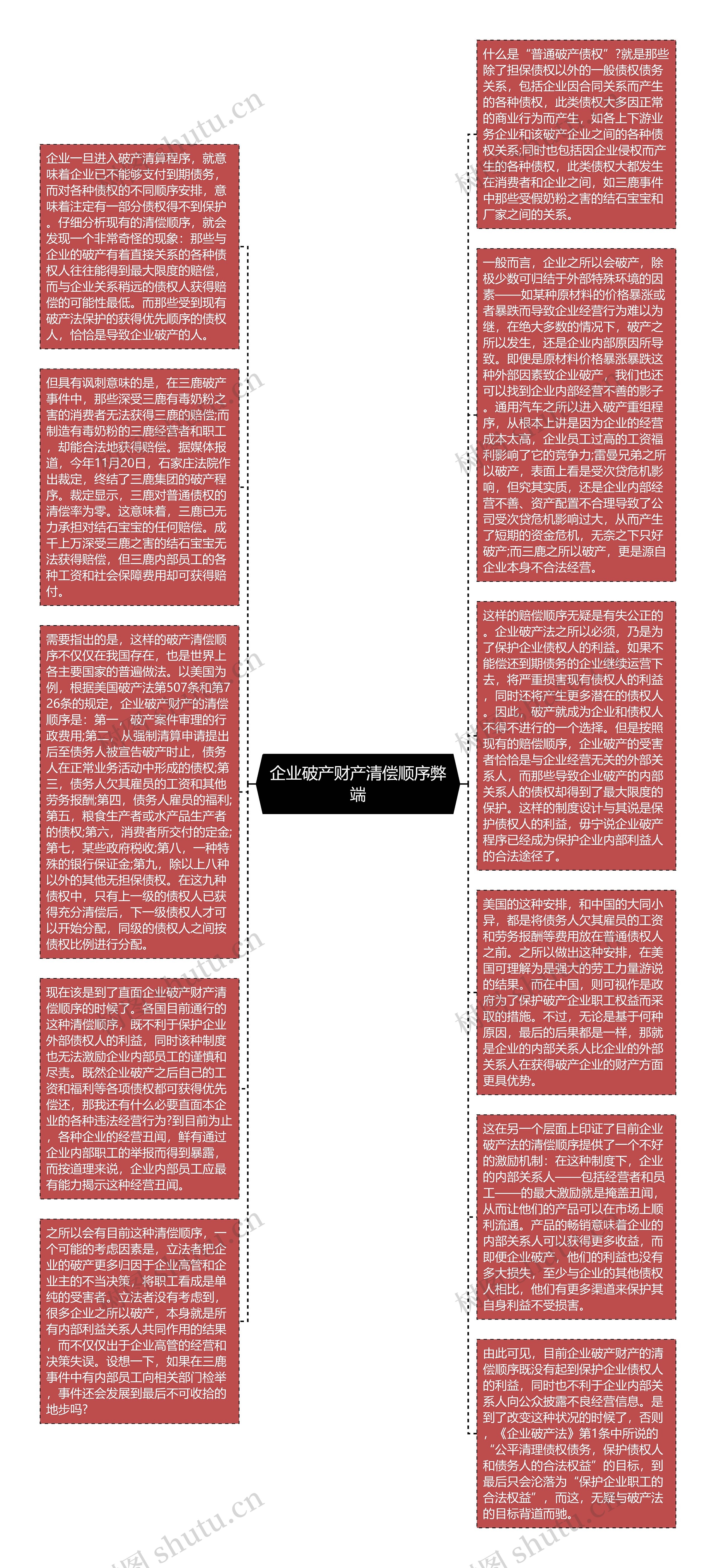 企业破产财产清偿顺序弊端思维导图