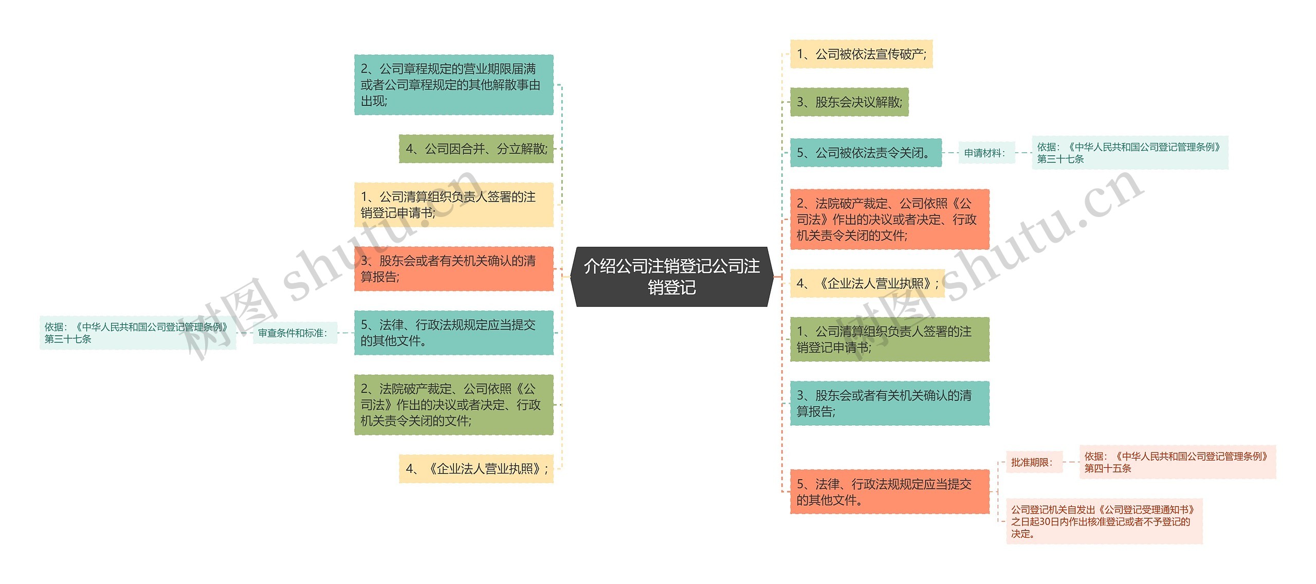 介绍公司注销登记公司注销登记思维导图