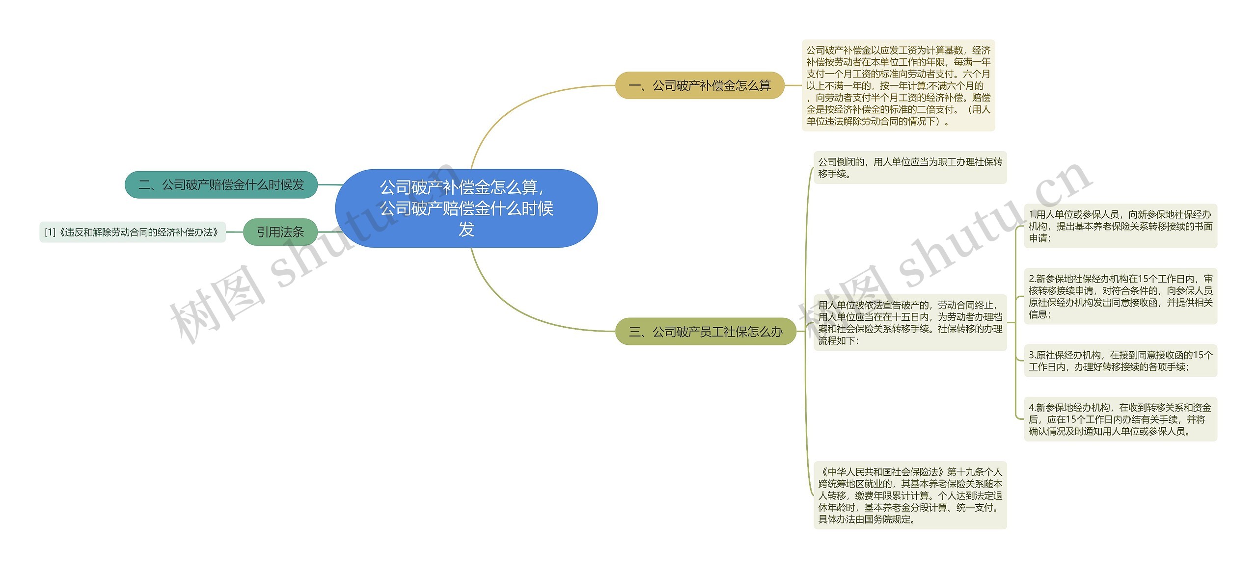 公司破产补偿金怎么算，公司破产赔偿金什么时候发思维导图