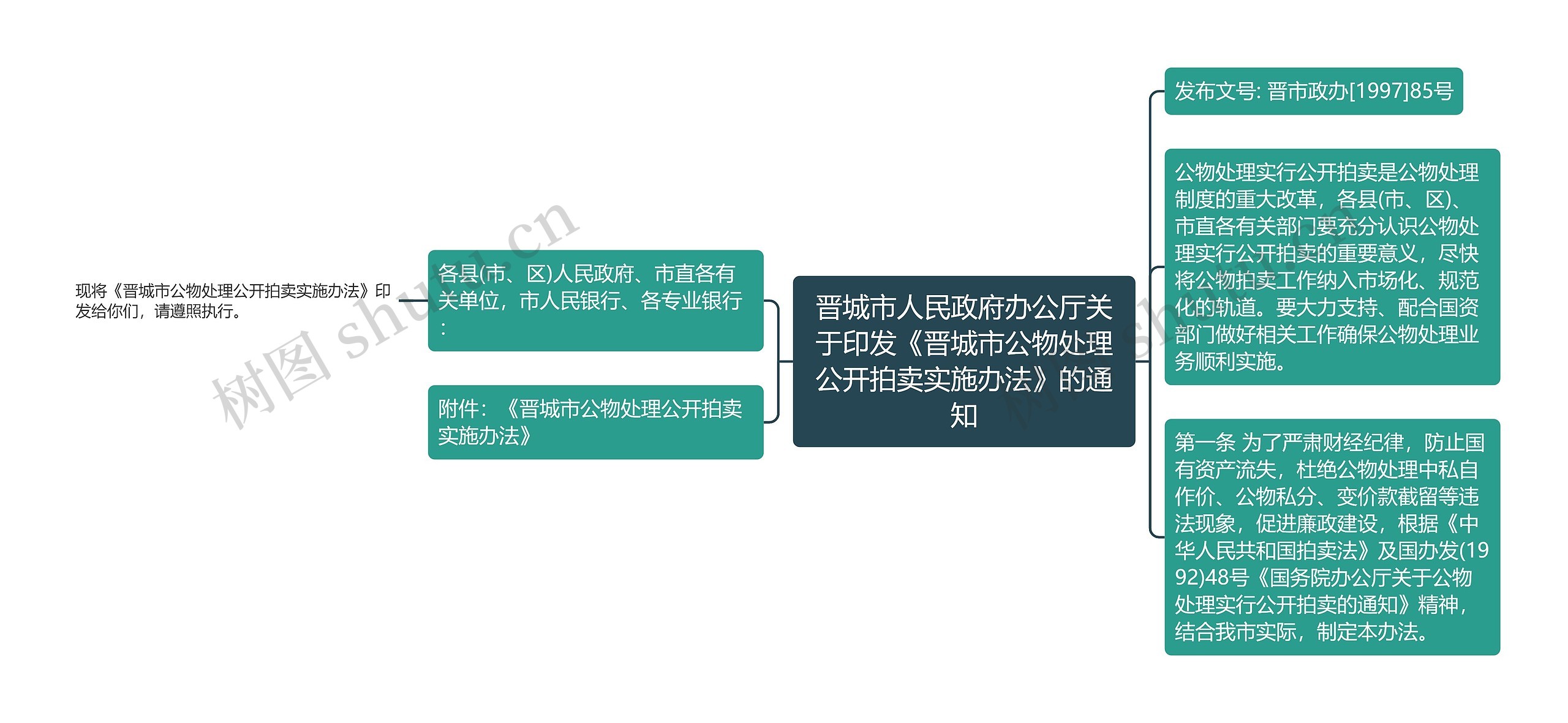 晋城市人民政府办公厅关于印发《晋城市公物处理公开拍卖实施办法》的通知思维导图