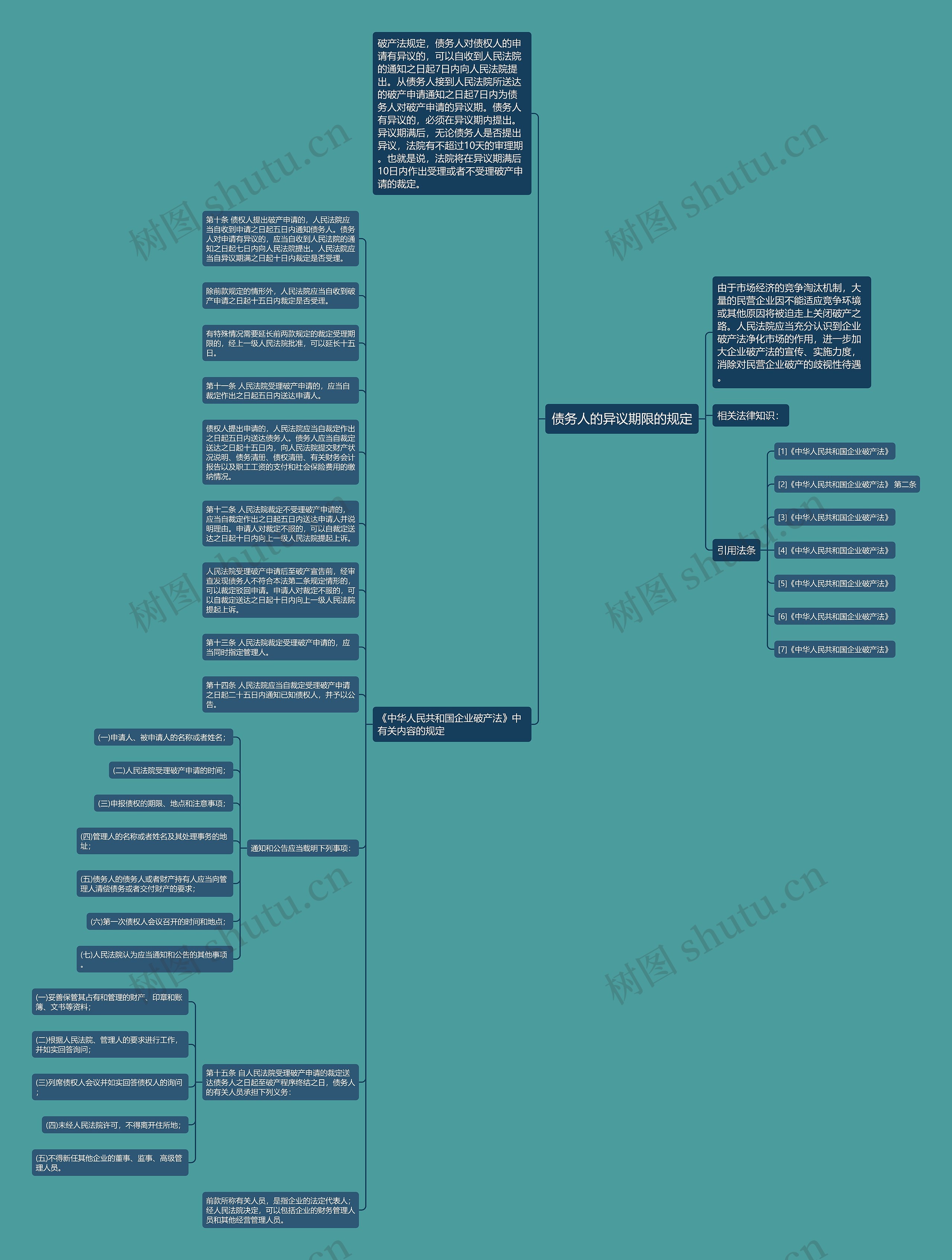债务人的异议期限的规定思维导图