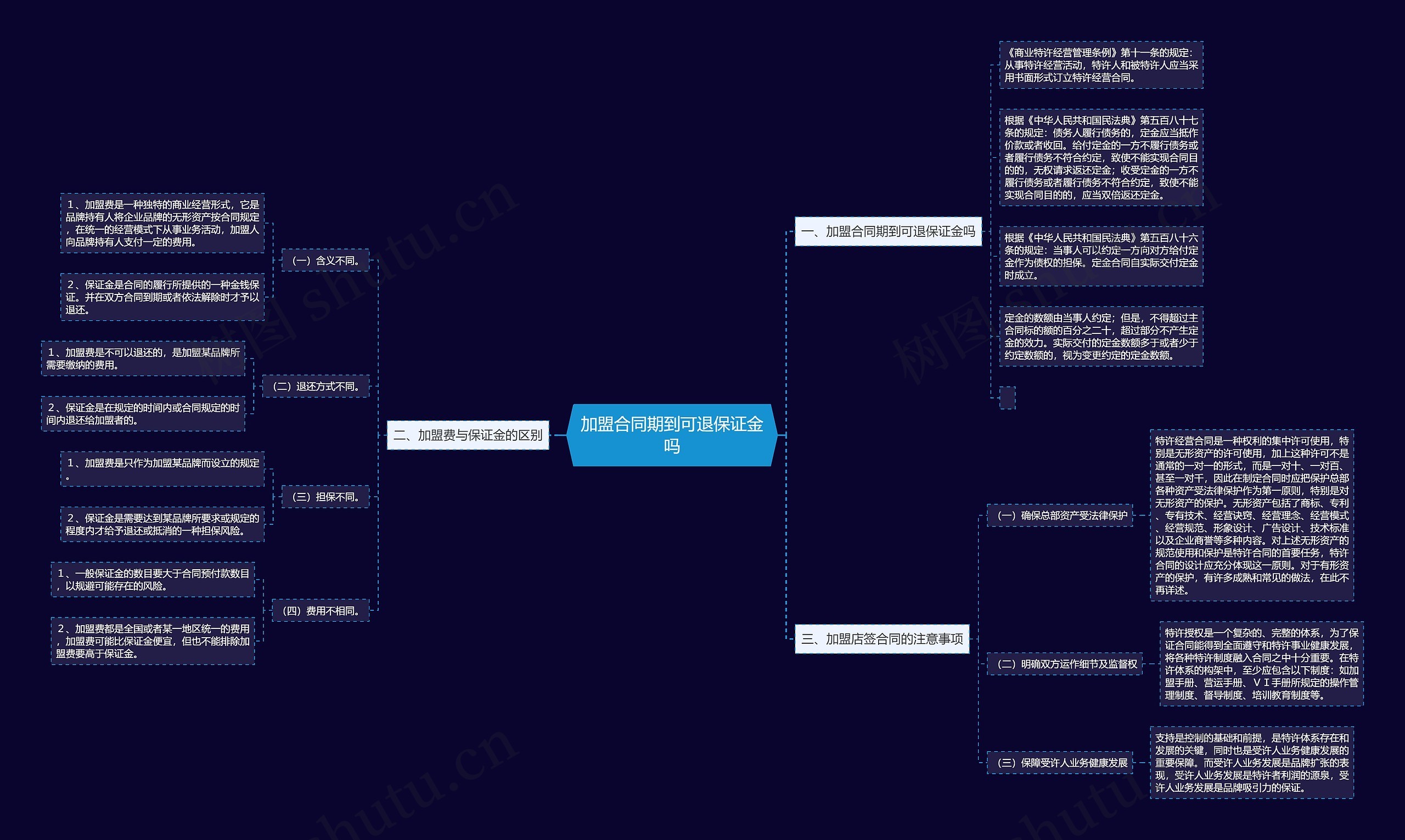 加盟合同期到可退保证金吗思维导图