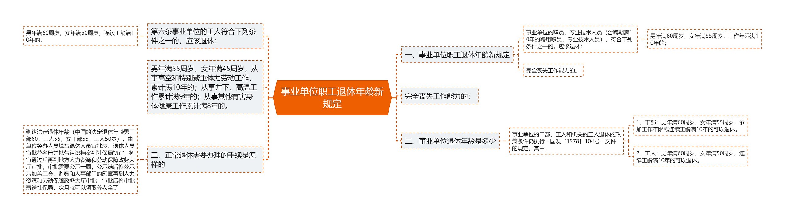 事业单位职工退休年龄新规定思维导图