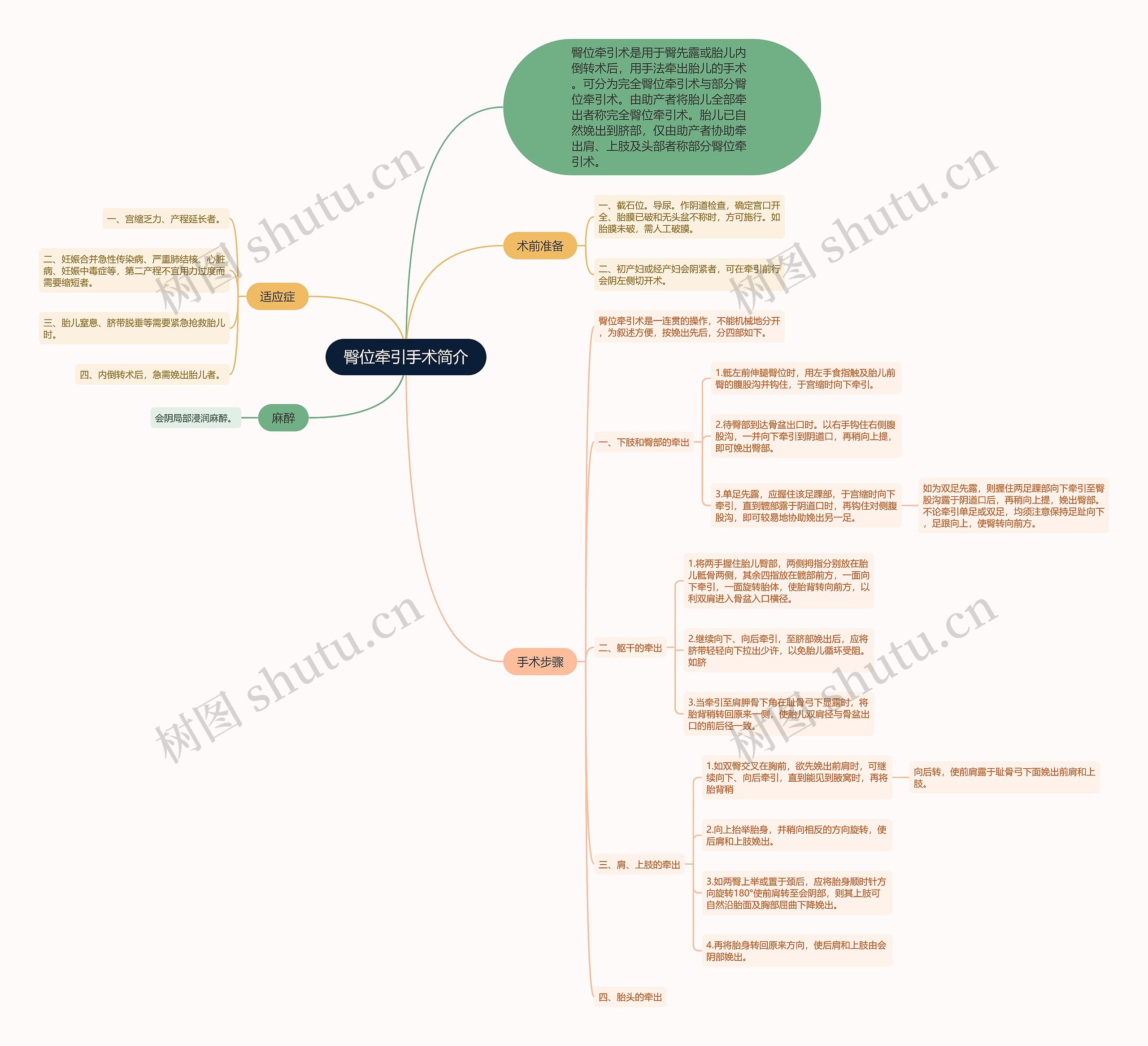 臀位牵引手术简介思维导图