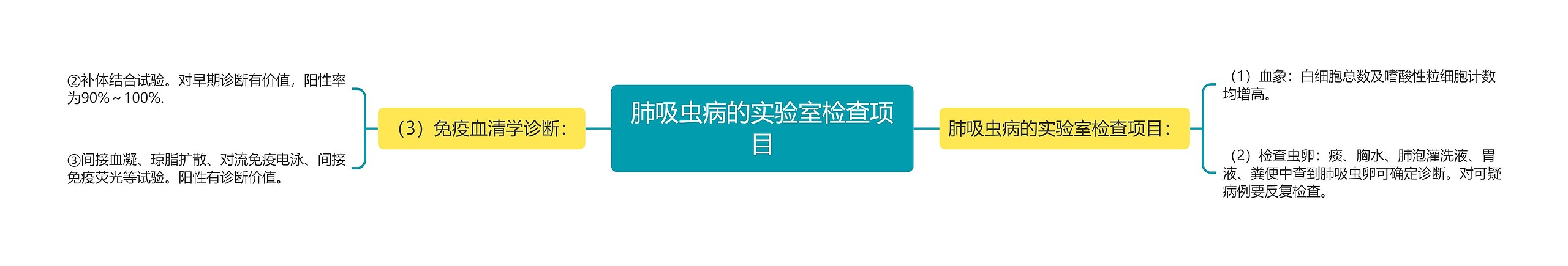 肺吸虫病的实验室检查项目思维导图