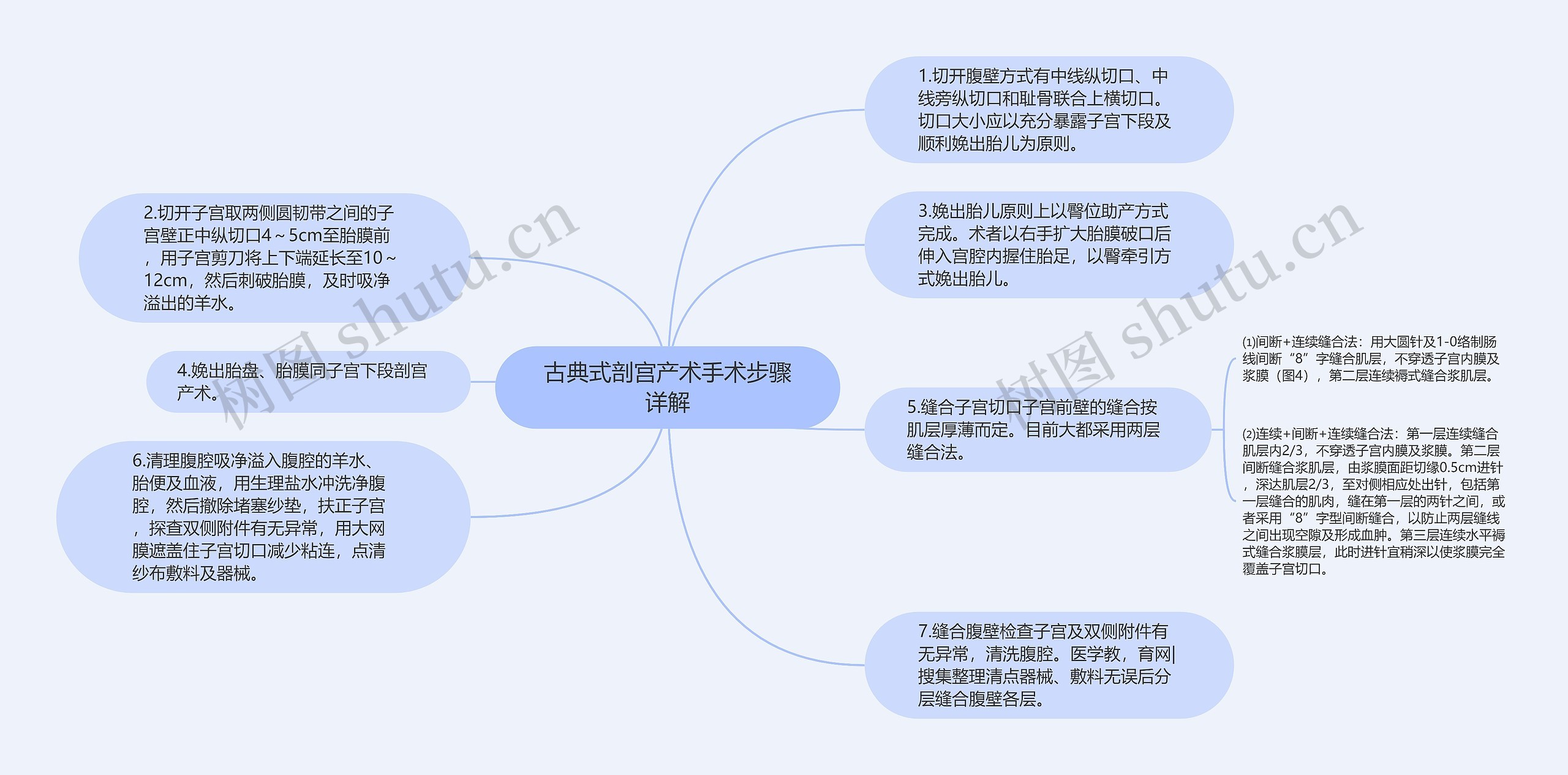 古典式剖宫产术手术步骤详解