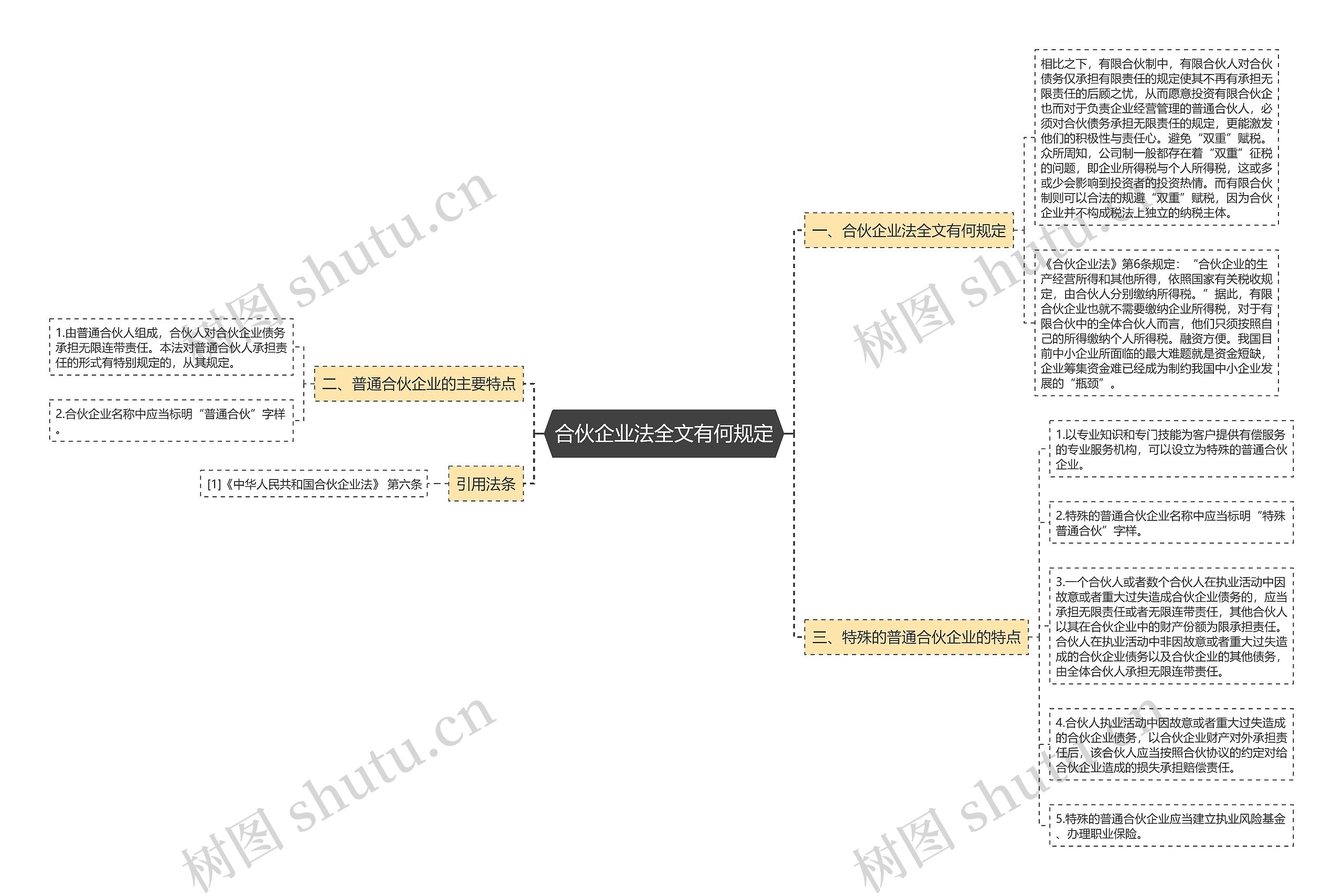 合伙企业法全文有何规定思维导图