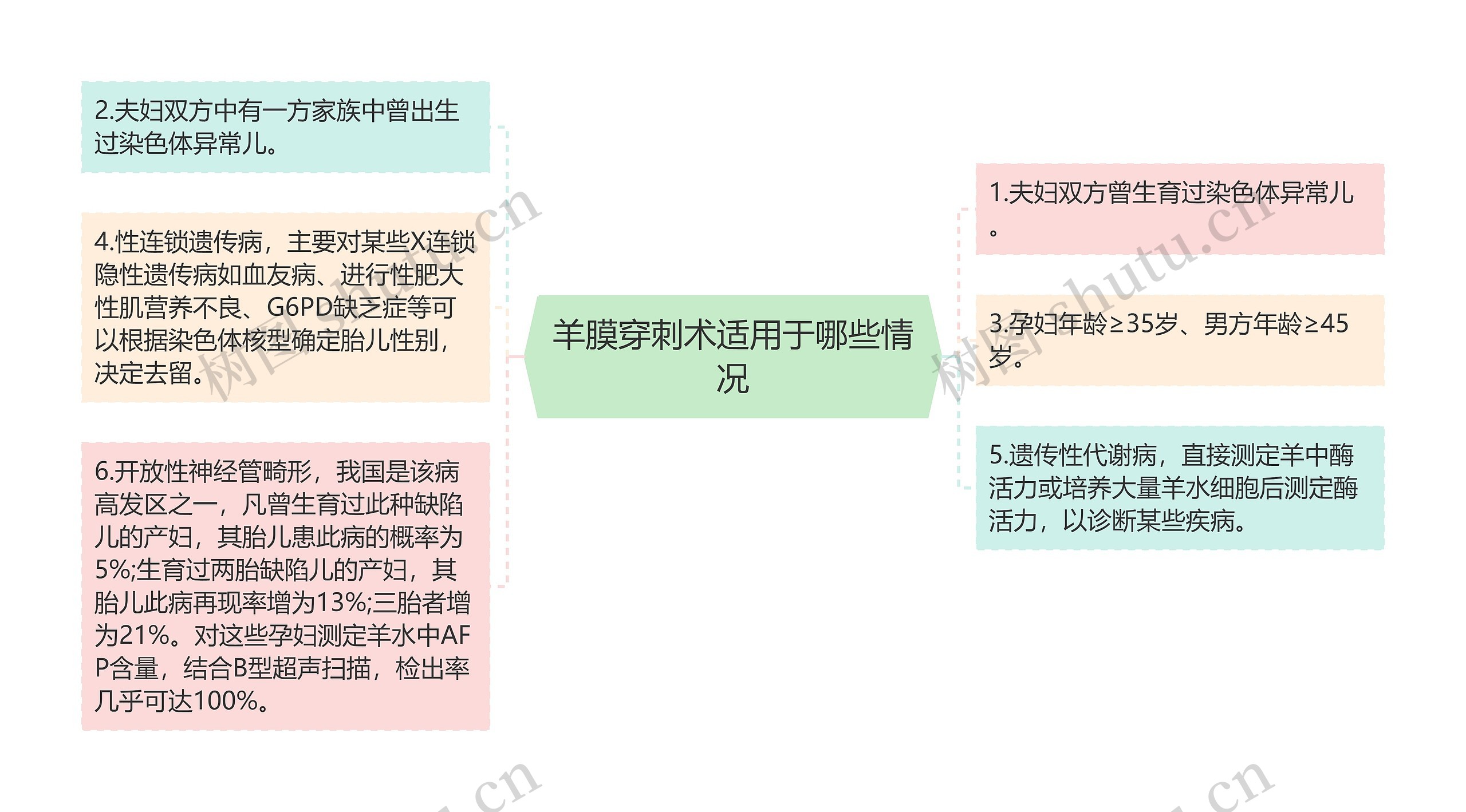 羊膜穿刺术适用于哪些情况