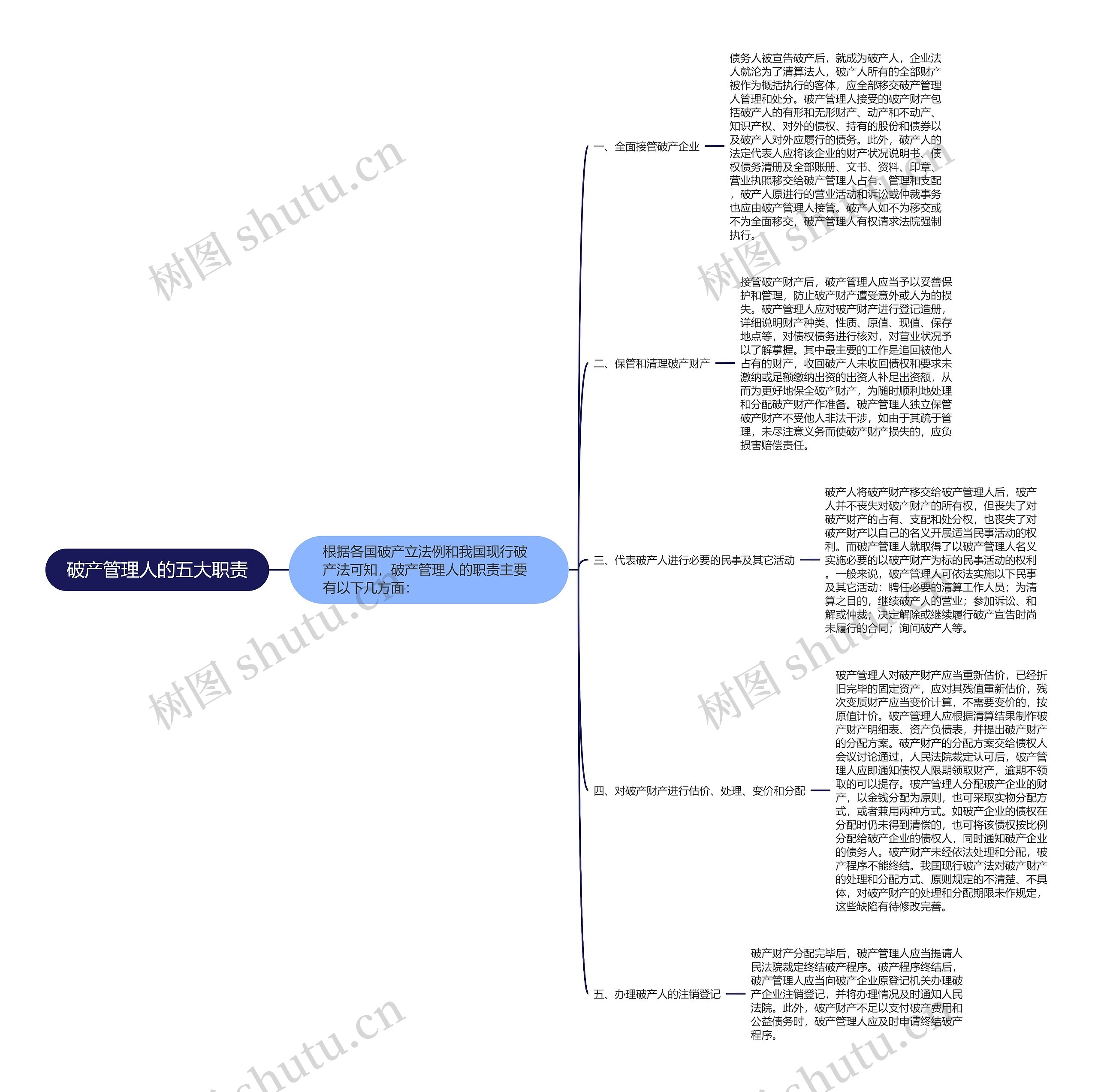 破产管理人的五大职责思维导图