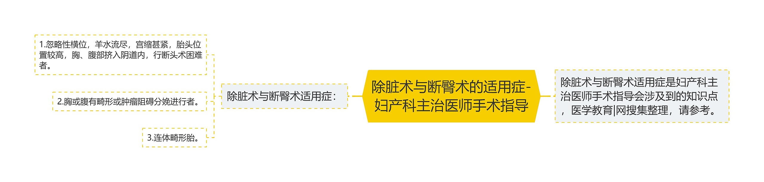 除脏术与断臀术的适用症-妇产科主治医师手术指导思维导图