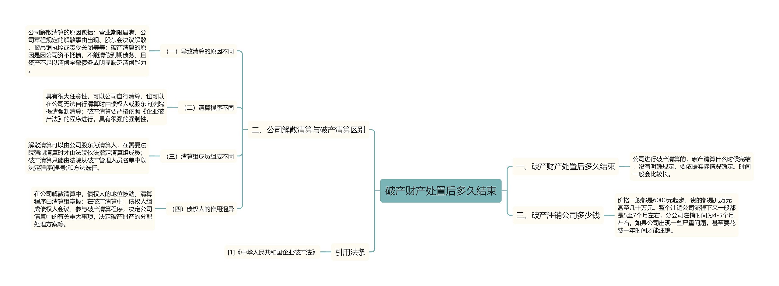 破产财产处置后多久结束