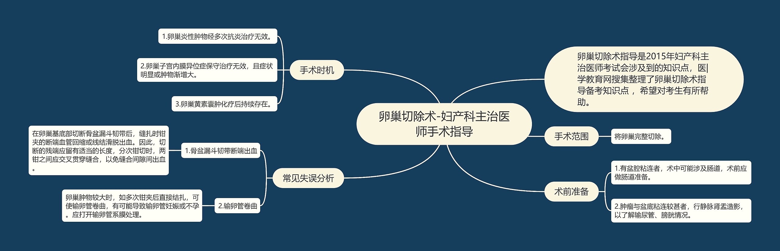 卵巢切除术-妇产科主治医师手术指导思维导图