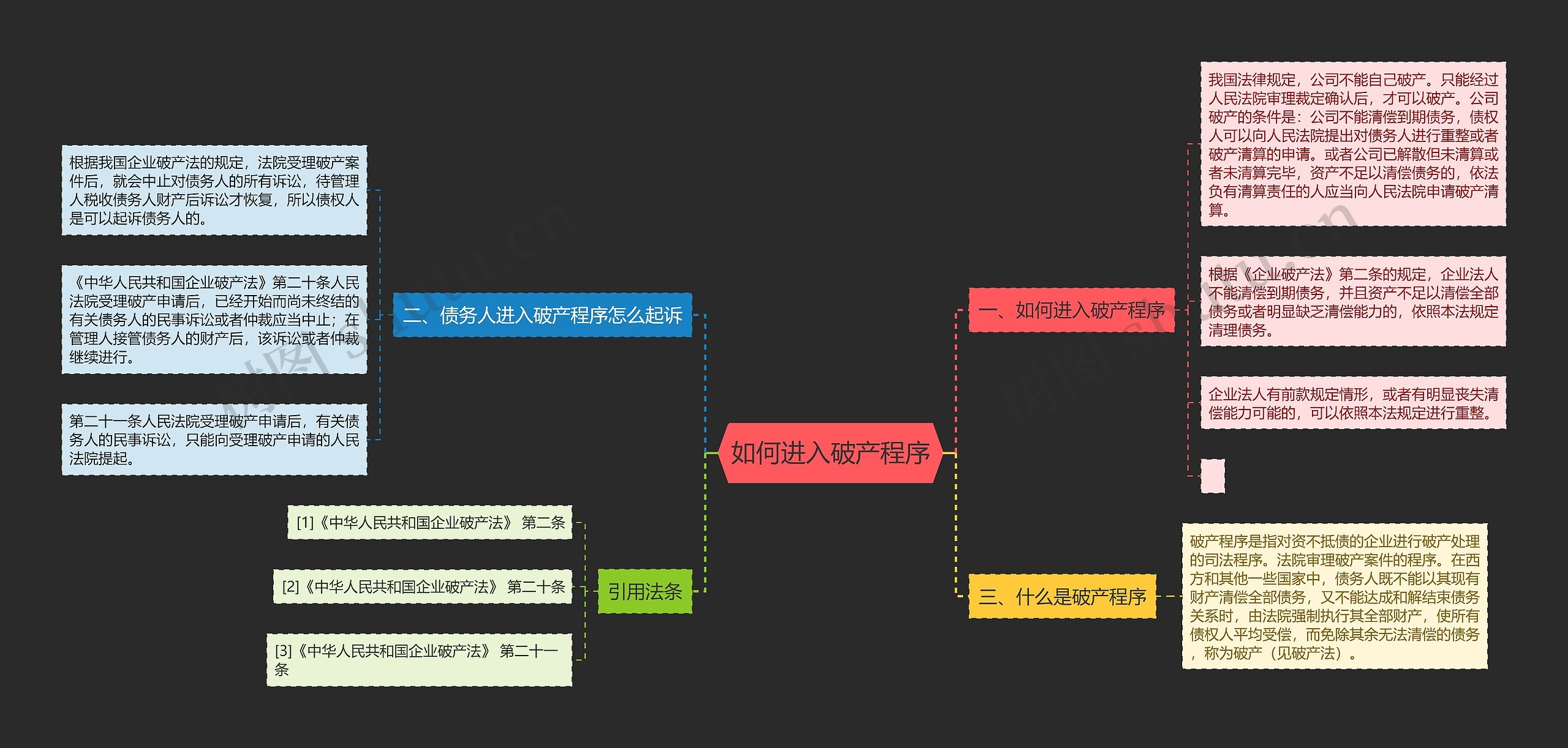 如何进入破产程序思维导图
