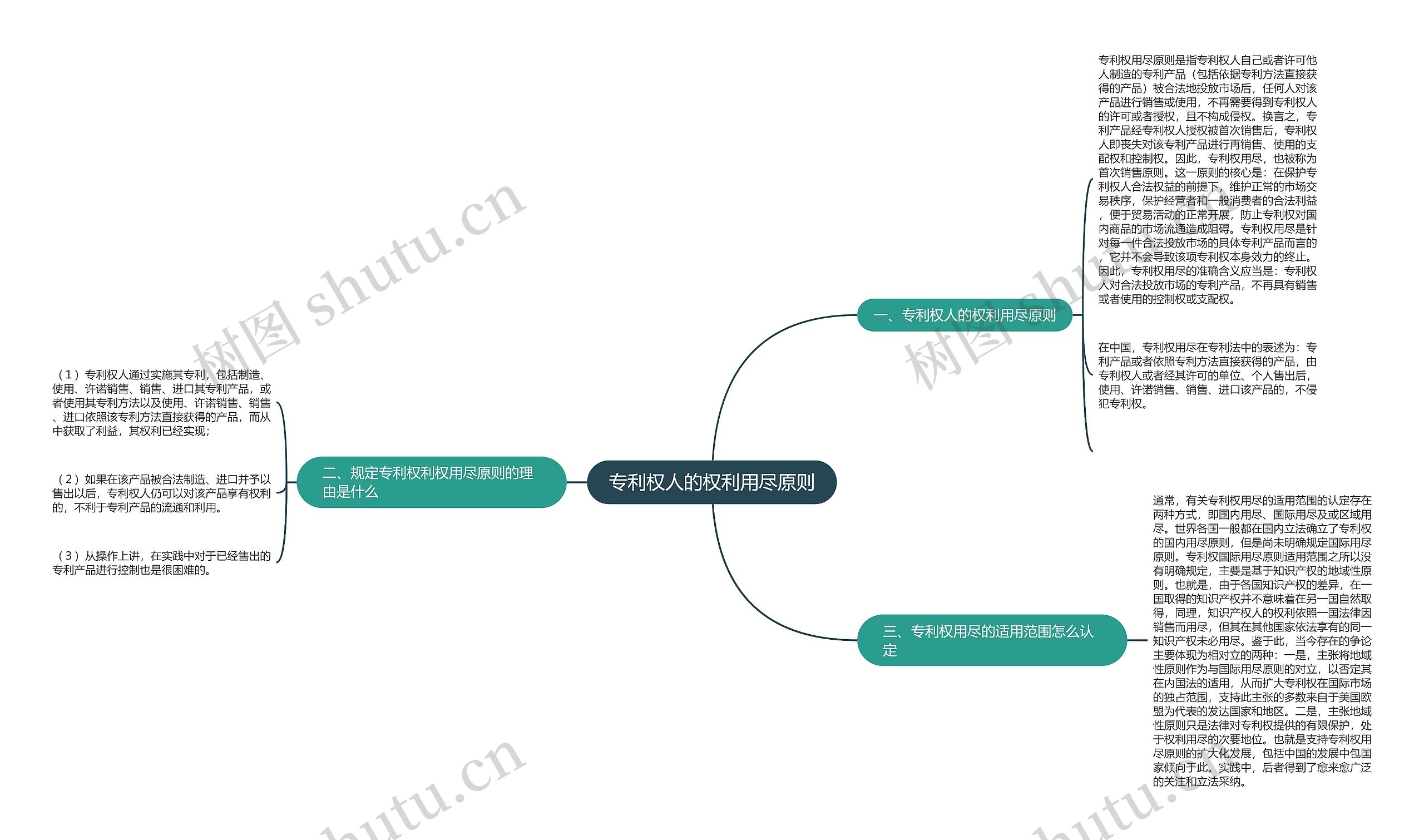 专利权人的权利用尽原则思维导图