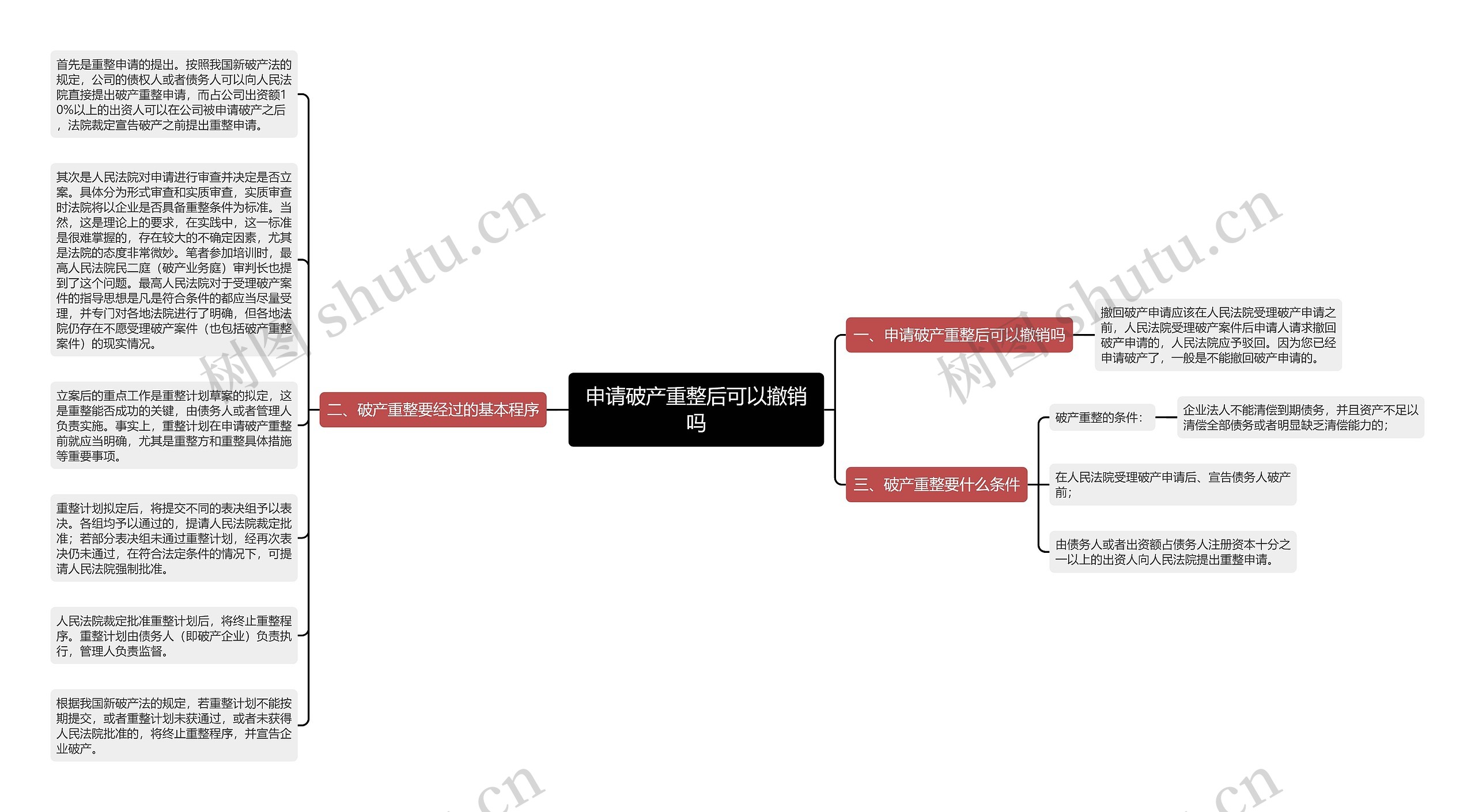 申请破产重整后可以撤销吗思维导图