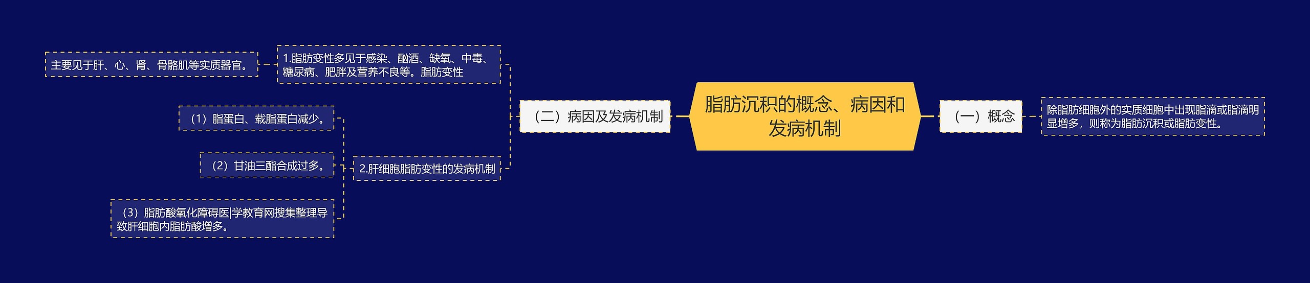 脂肪沉积的概念、病因和发病机制思维导图