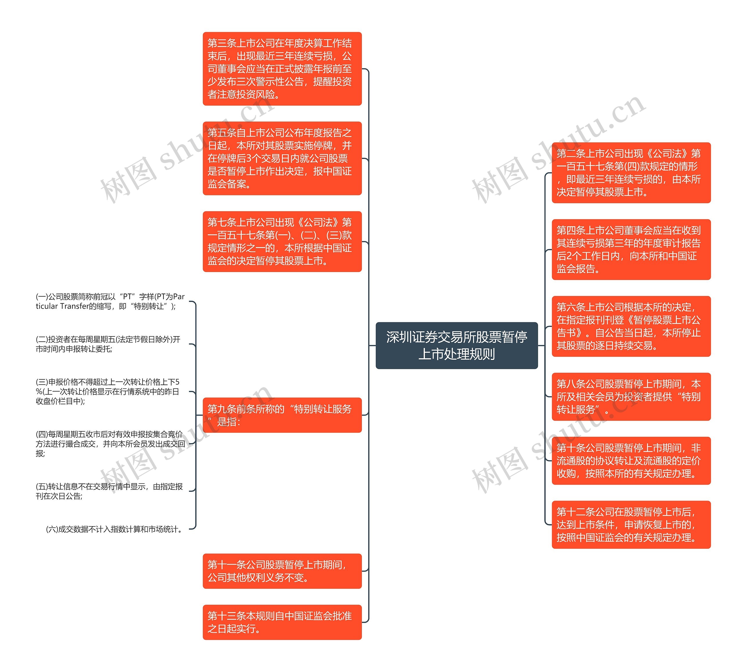 深圳证券交易所股票暂停上市处理规则