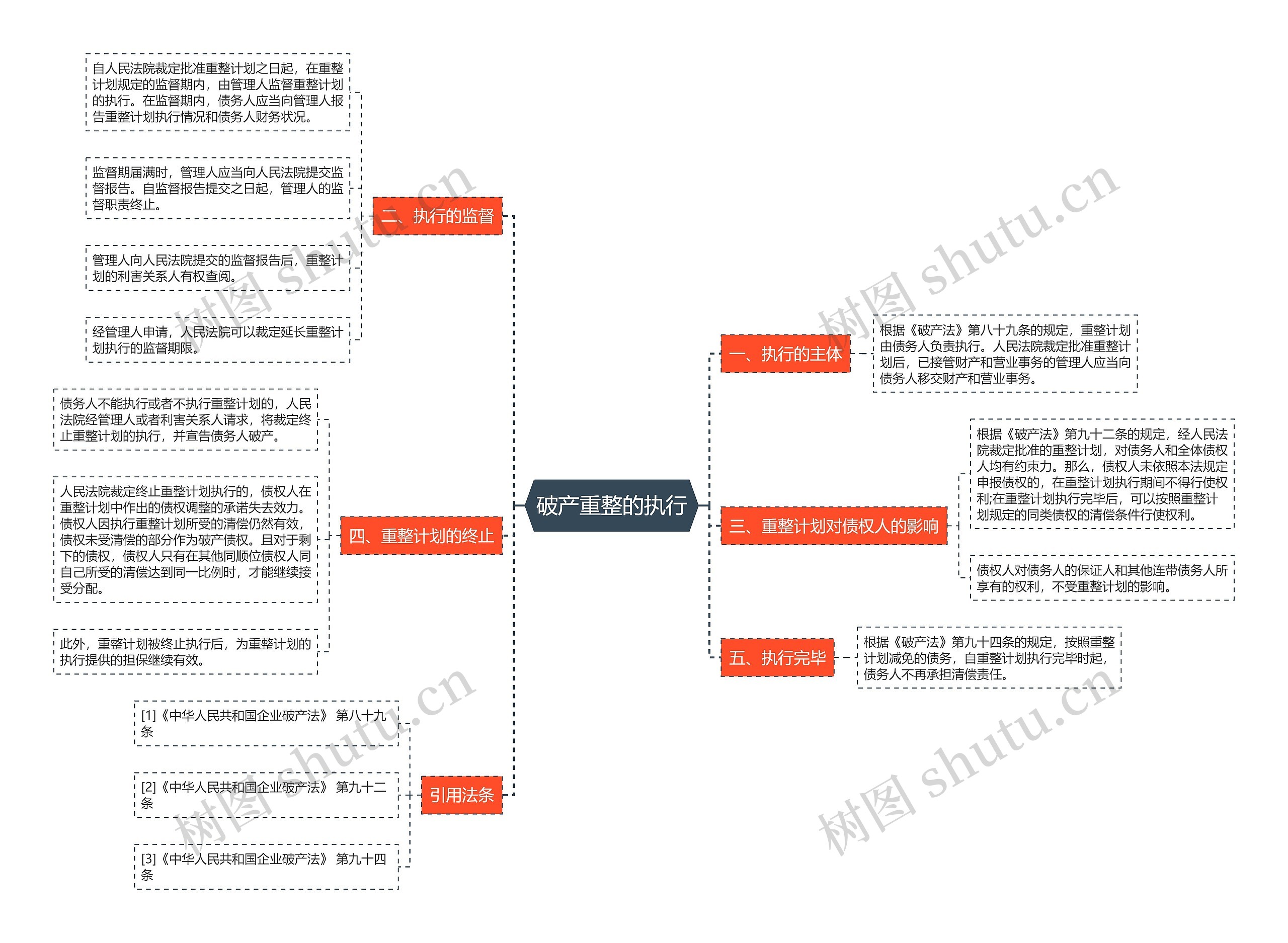 破产重整的执行思维导图