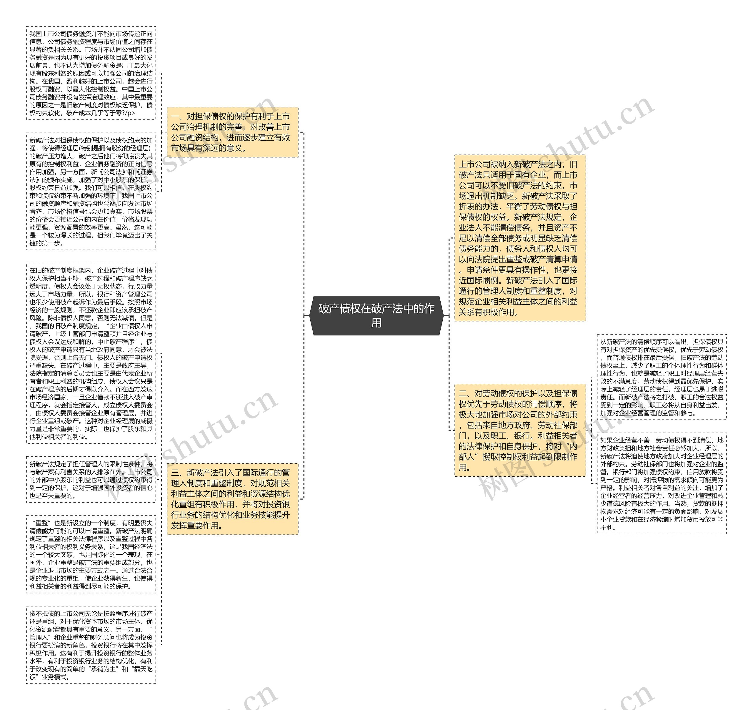 破产债权在破产法中的作用思维导图