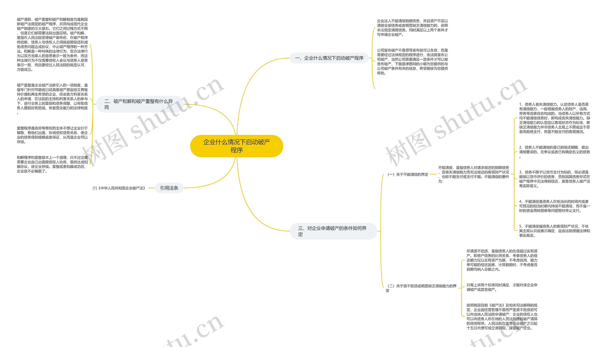 企业什么情况下启动破产程序思维导图